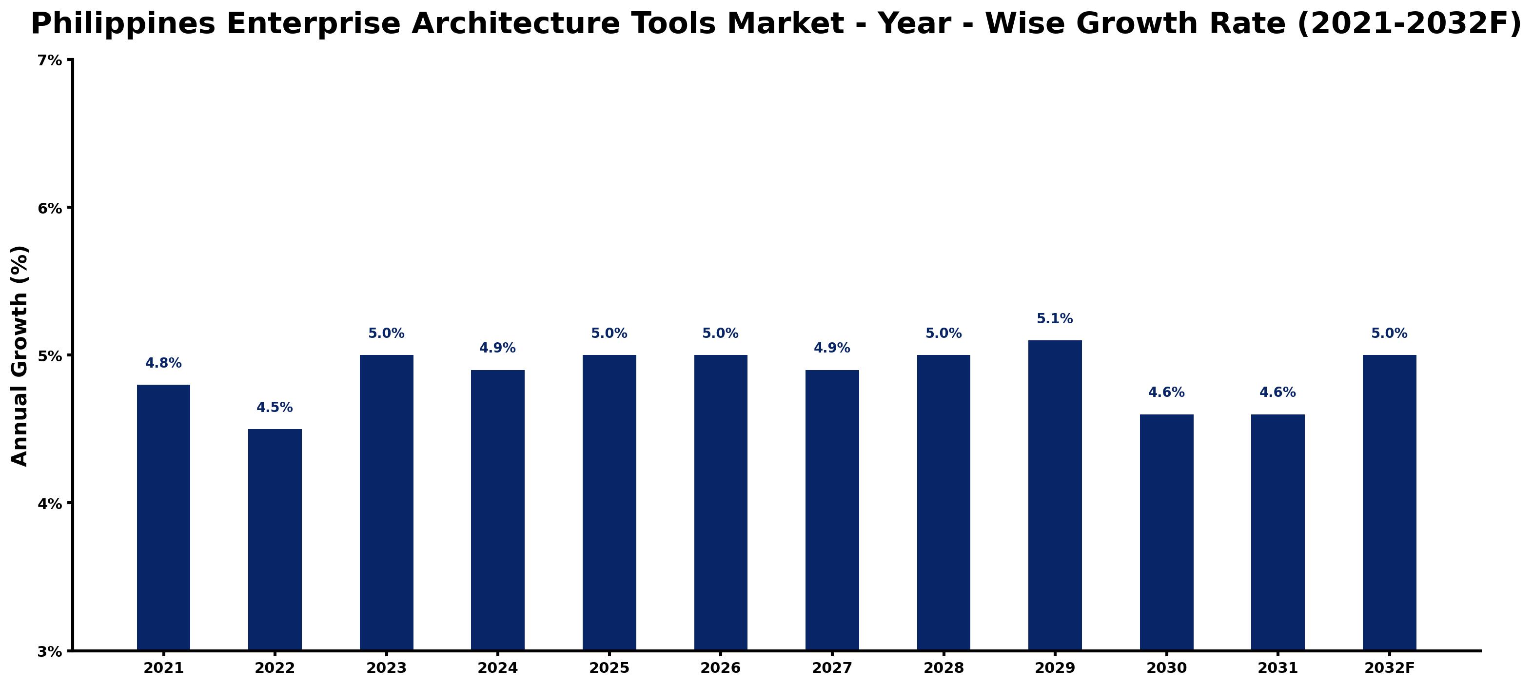 Philippines Enterprise Architecture Tools Market Year-wise Growth Rate and Key Drivers