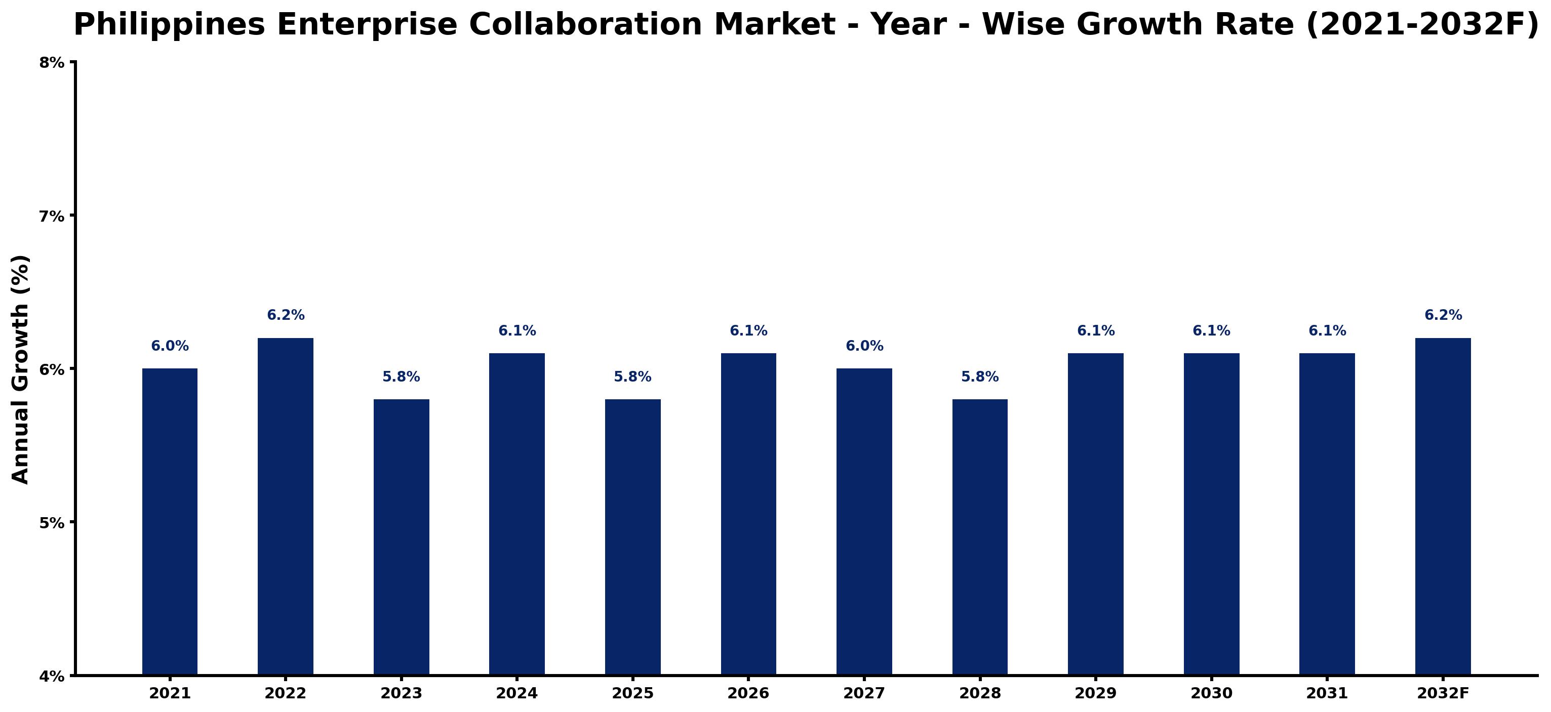 Philippines Enterprise Collaboration Market Year-wise Growth Rate and Key Drivers