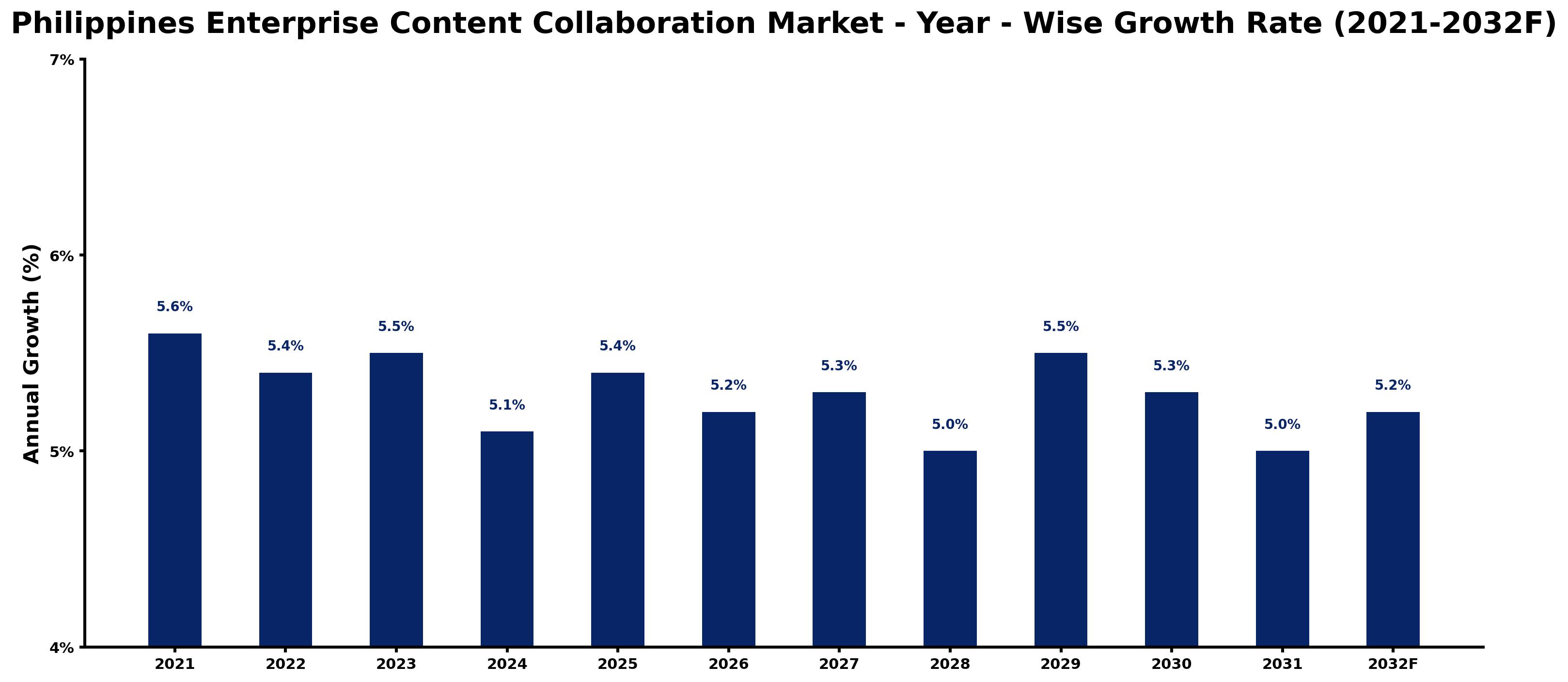 Philippines Enterprise Content Collaboration Market Year-wise Growth Rate and Key Drivers