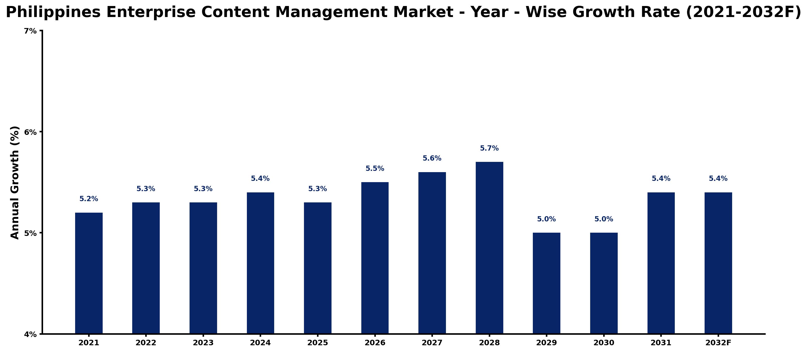 Philippines Enterprise Content Management Market Year-wise Growth Rate and Key Drivers