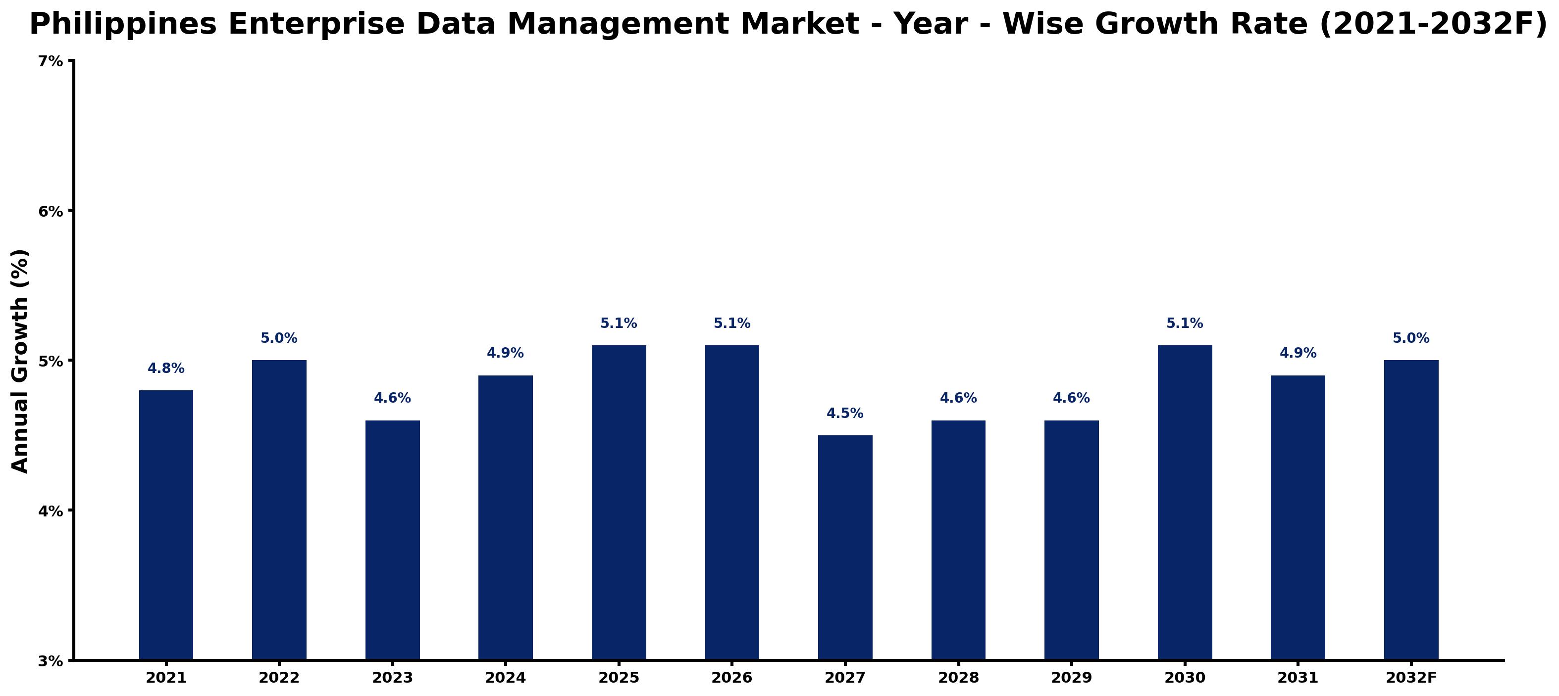 Philippines Enterprise Data Management Market Year-wise Growth Rate and Key Drivers