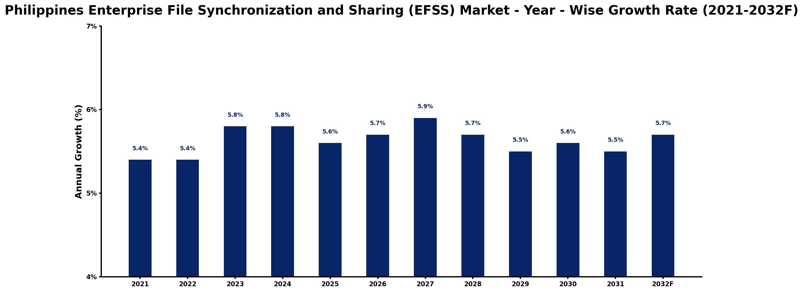 Philippines Enterprise File Synchronization and Sharing (EFSS) Market Year-wise Growth Rate and Key Drivers