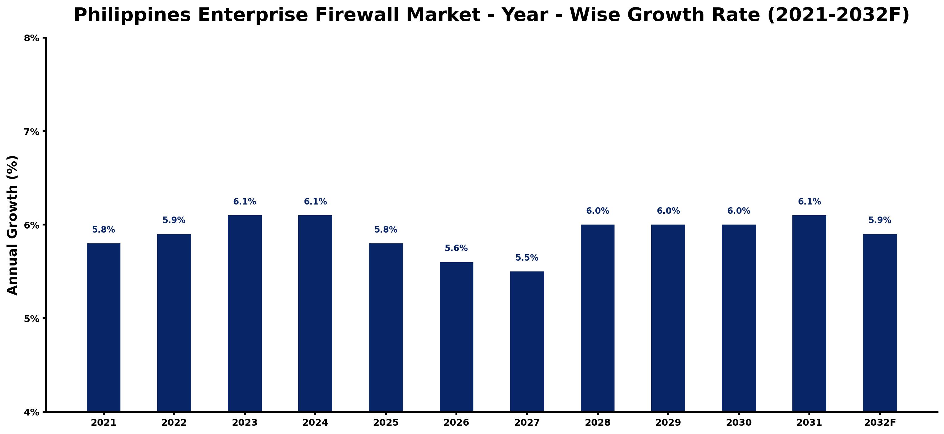 Philippines Enterprise Firewall Market Year-wise Growth Rate and Key Drivers