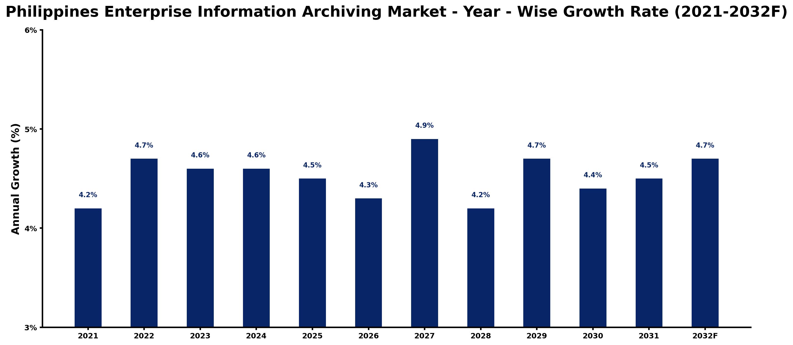 Philippines Enterprise Information Archiving Market Year-wise Growth Rate and Key Drivers