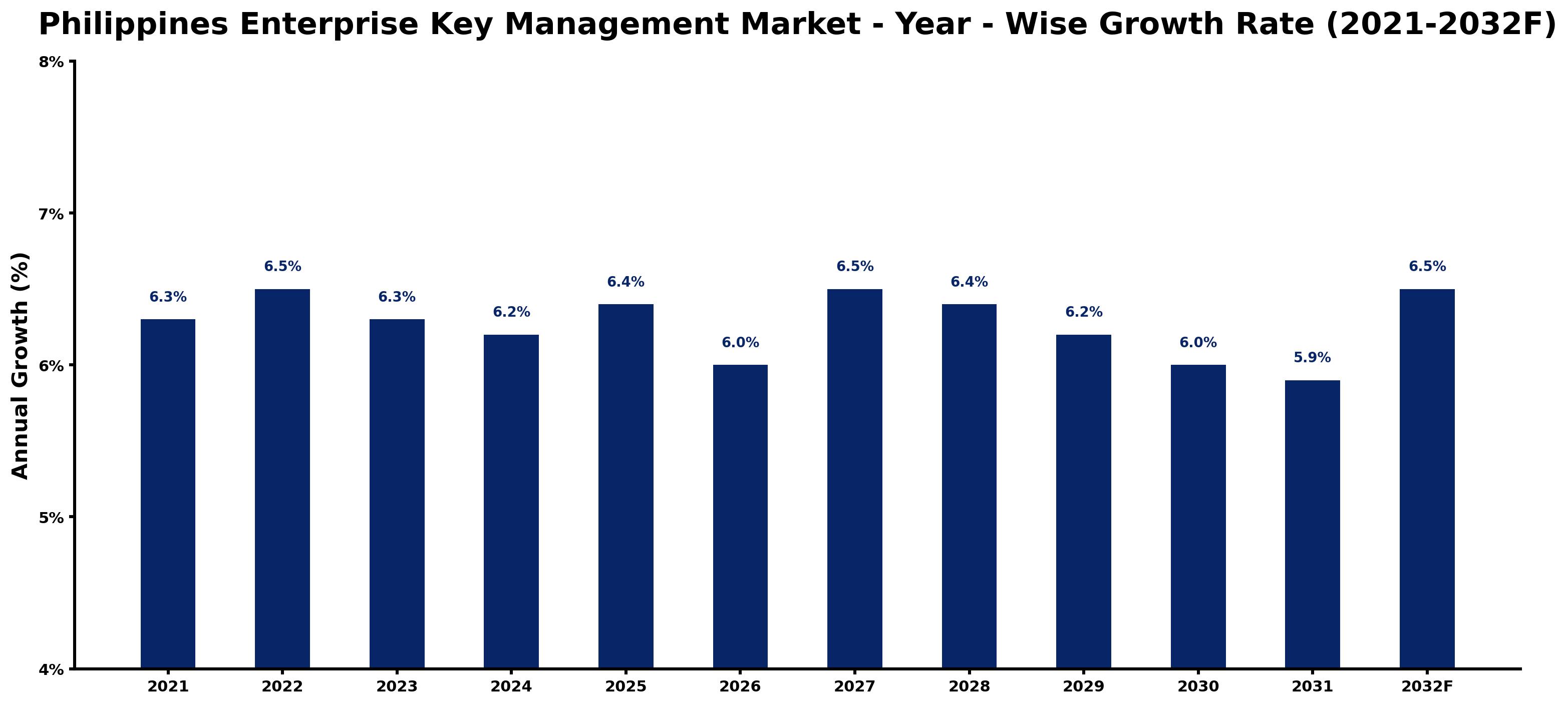 Philippines Enterprise Key Management Market Year-wise Growth Rate and Key Drivers