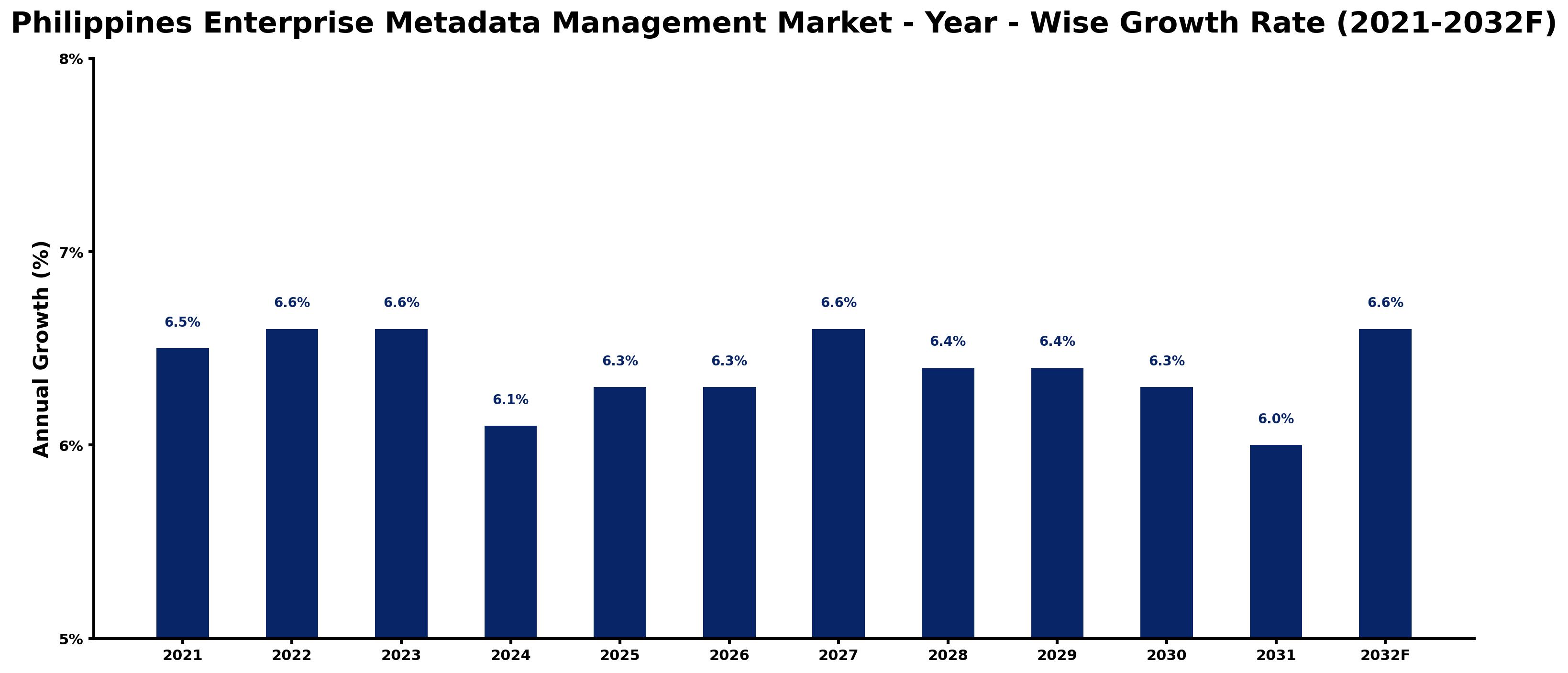 Philippines Enterprise Metadata Management Market Year-wise Growth Rate and Key Drivers