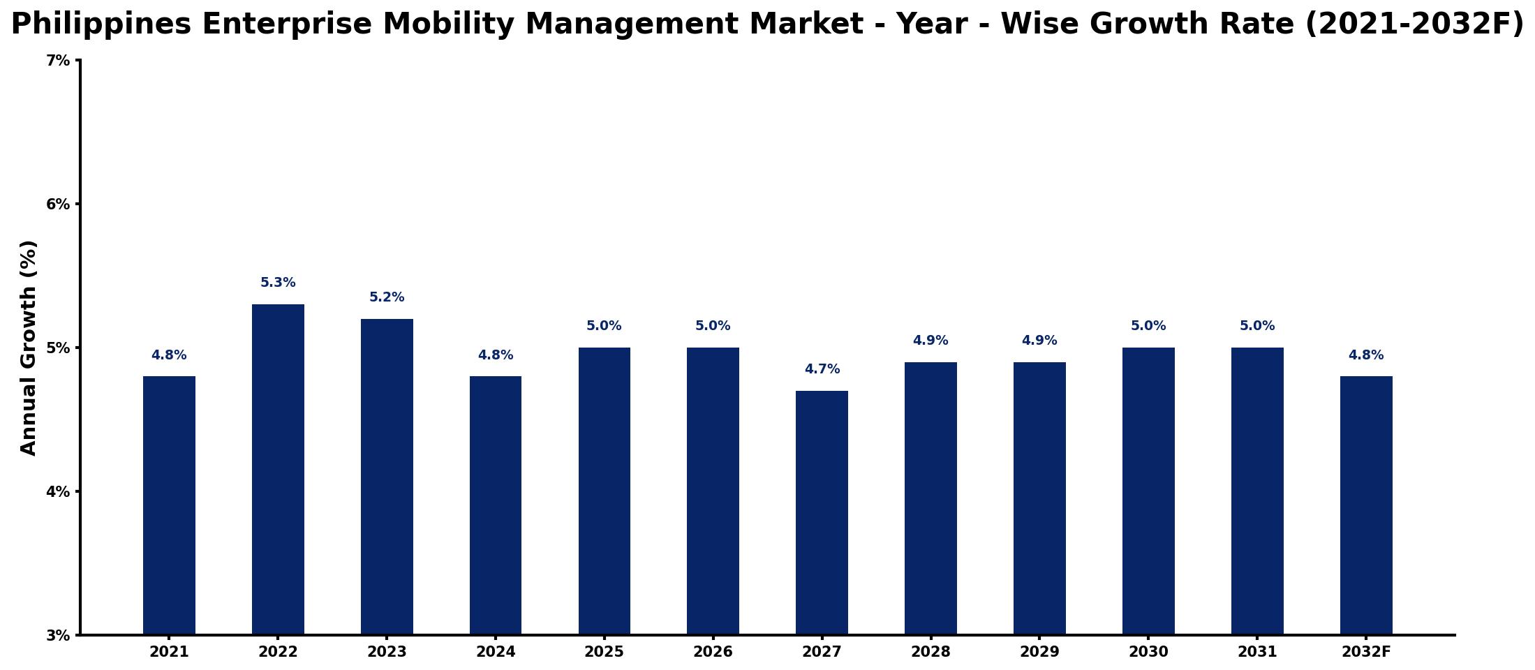 Philippines Enterprise Mobility Management Market Year-wise Growth Rate and Key Drivers