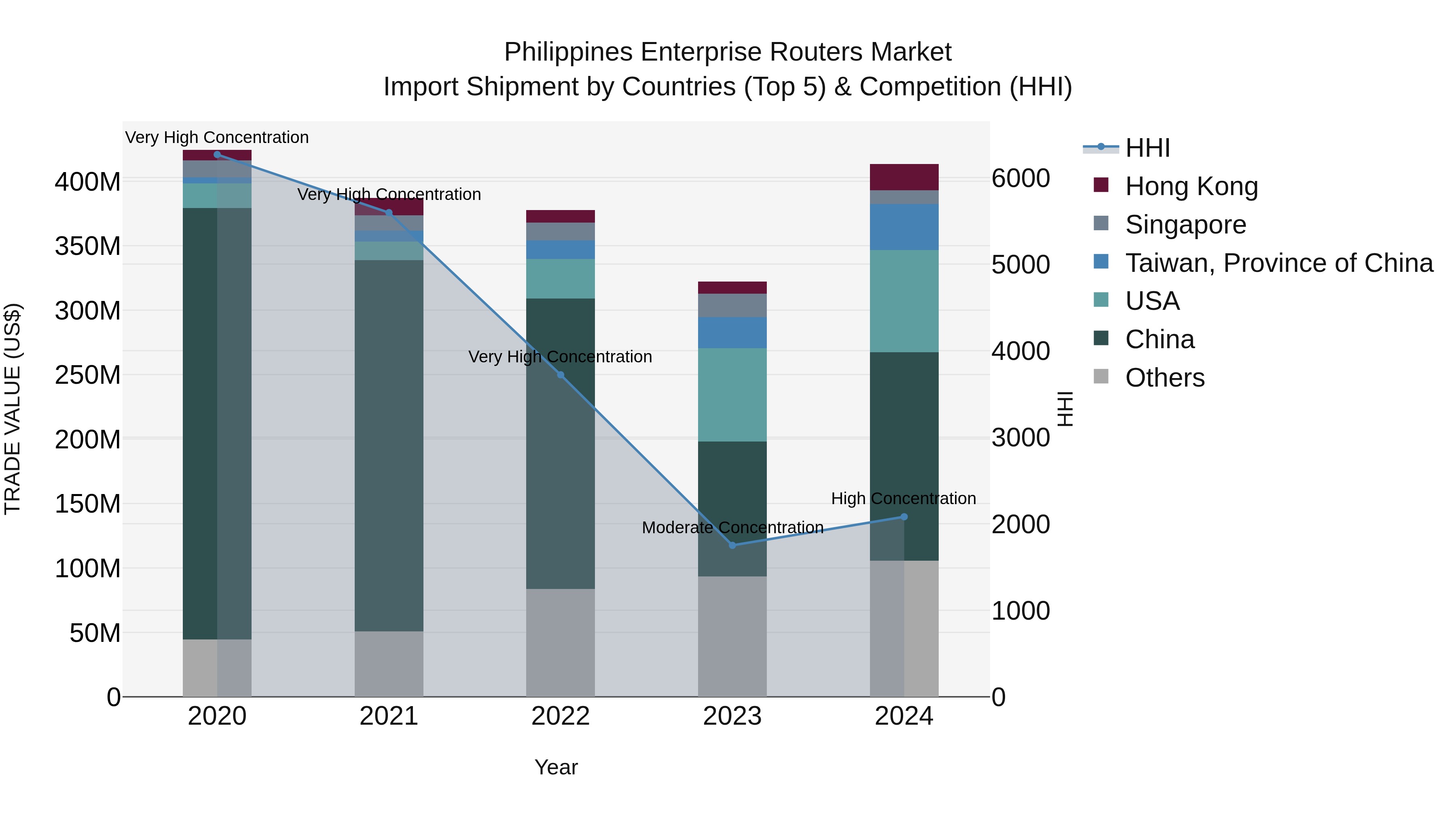 Philippines Enterprise Routers Market Top 5 Importing Countries and Market Competition (HHI) Analysis
