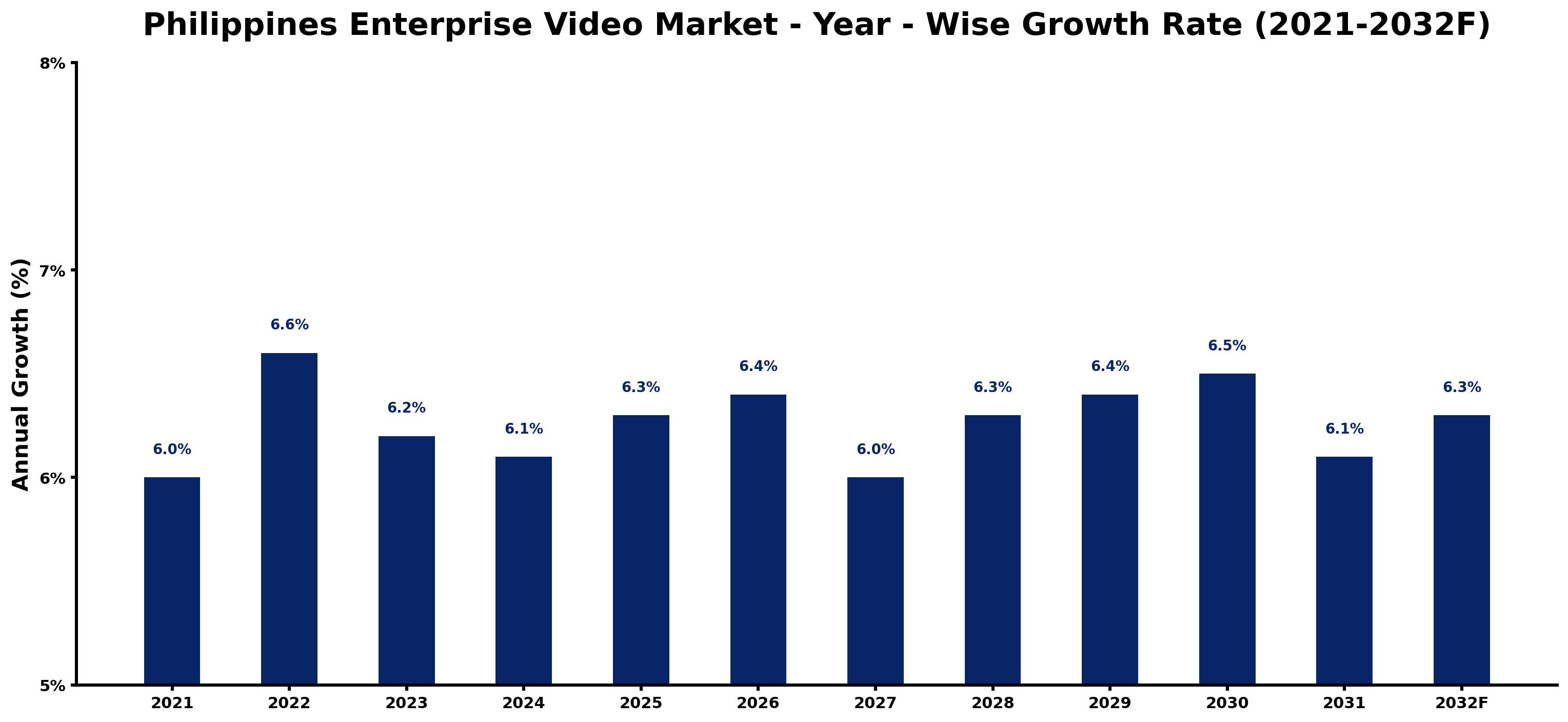 Philippines Enterprise Video Market Year-wise Growth Rate and Key Drivers