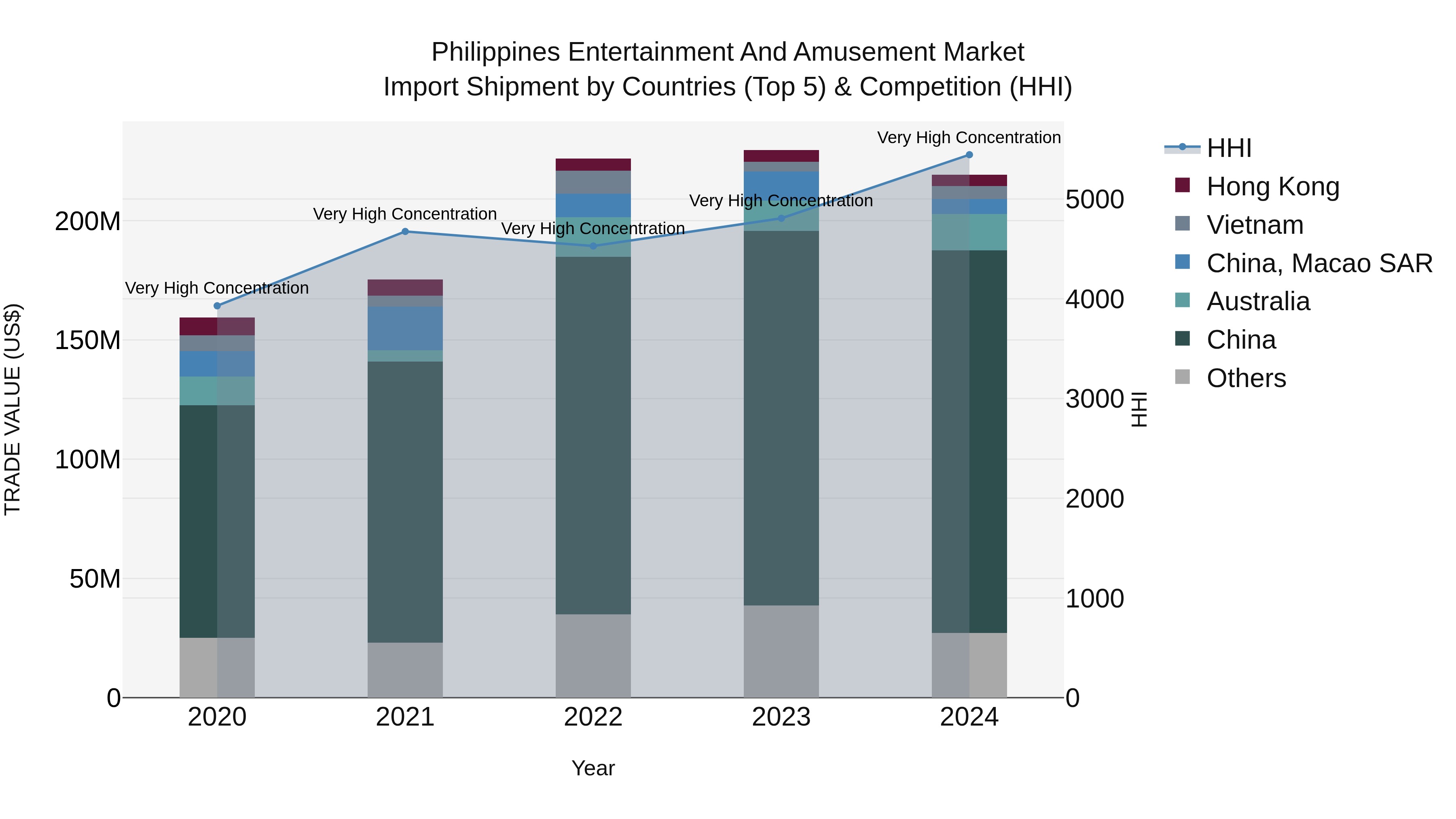 Philippines Entertainment And Amusement Market Top 5 Importing Countries and Market Competition (HHI) Analysis