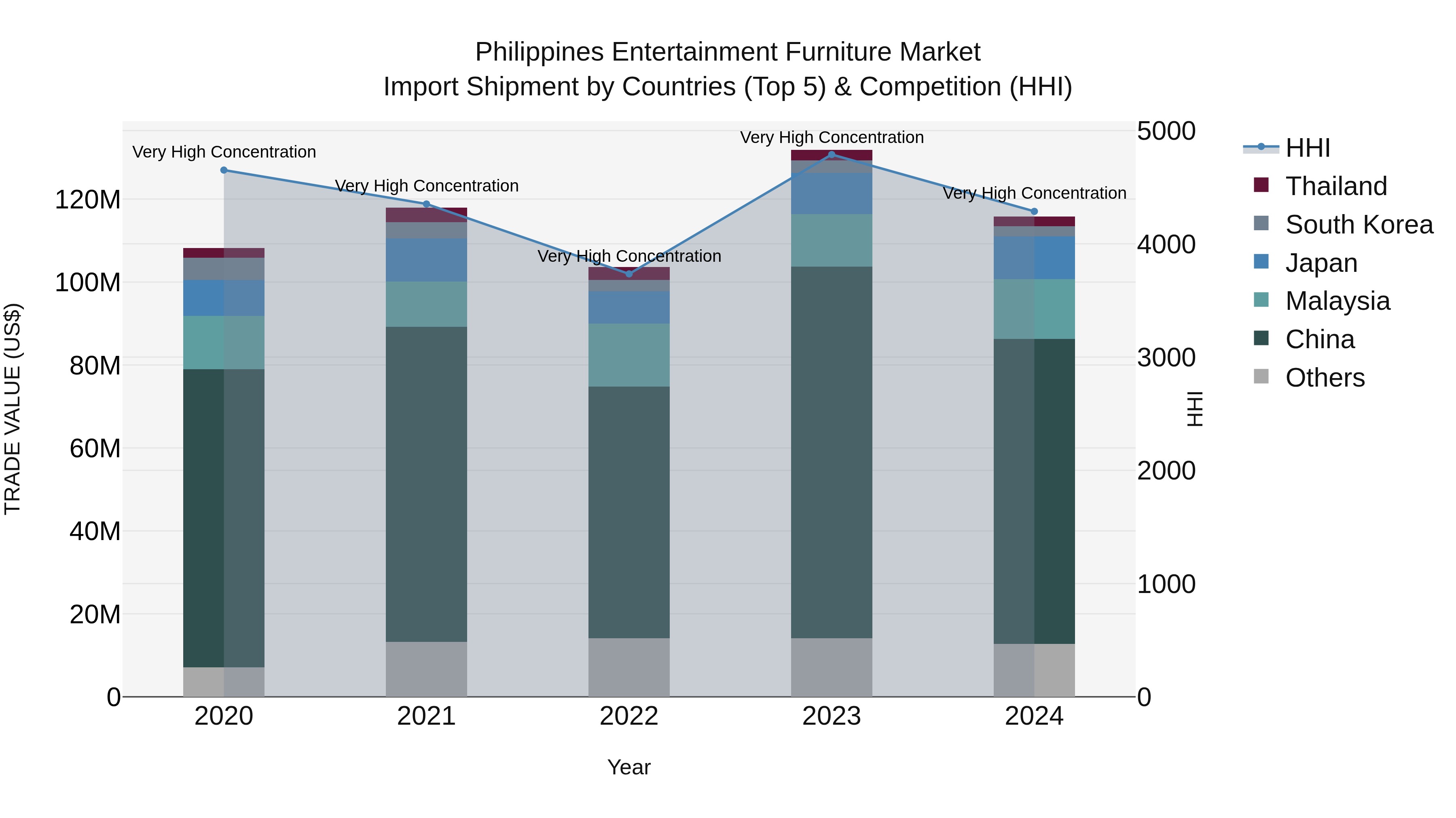 Philippines Entertainment Furniture Market Top 5 Importing Countries and Market Competition (HHI) Analysis