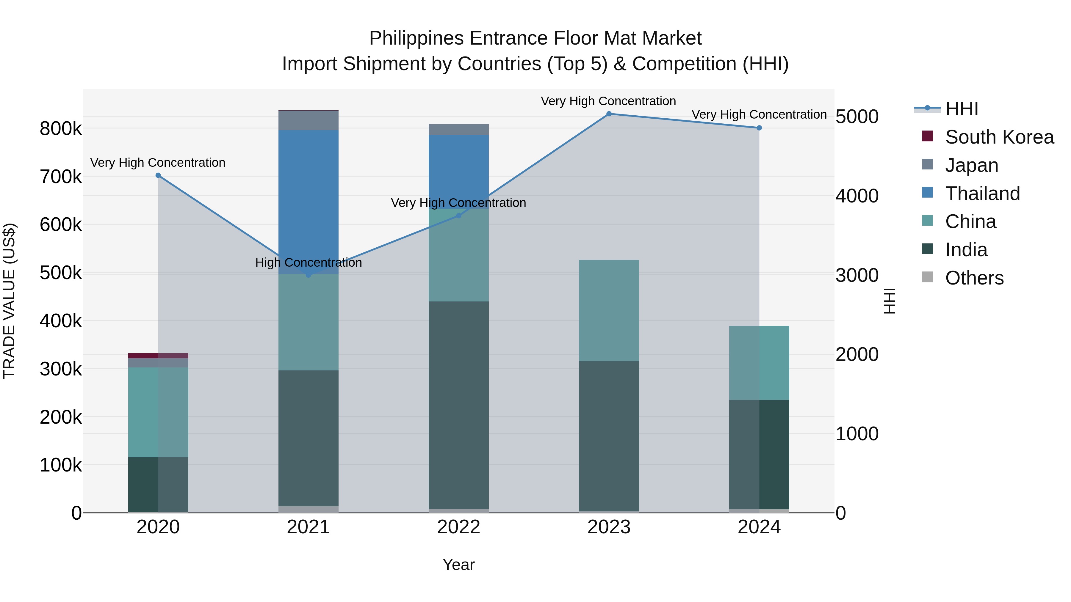 Philippines Entrance Floor Mat Market Top 5 Importing Countries and Market Competition (HHI) Analysis