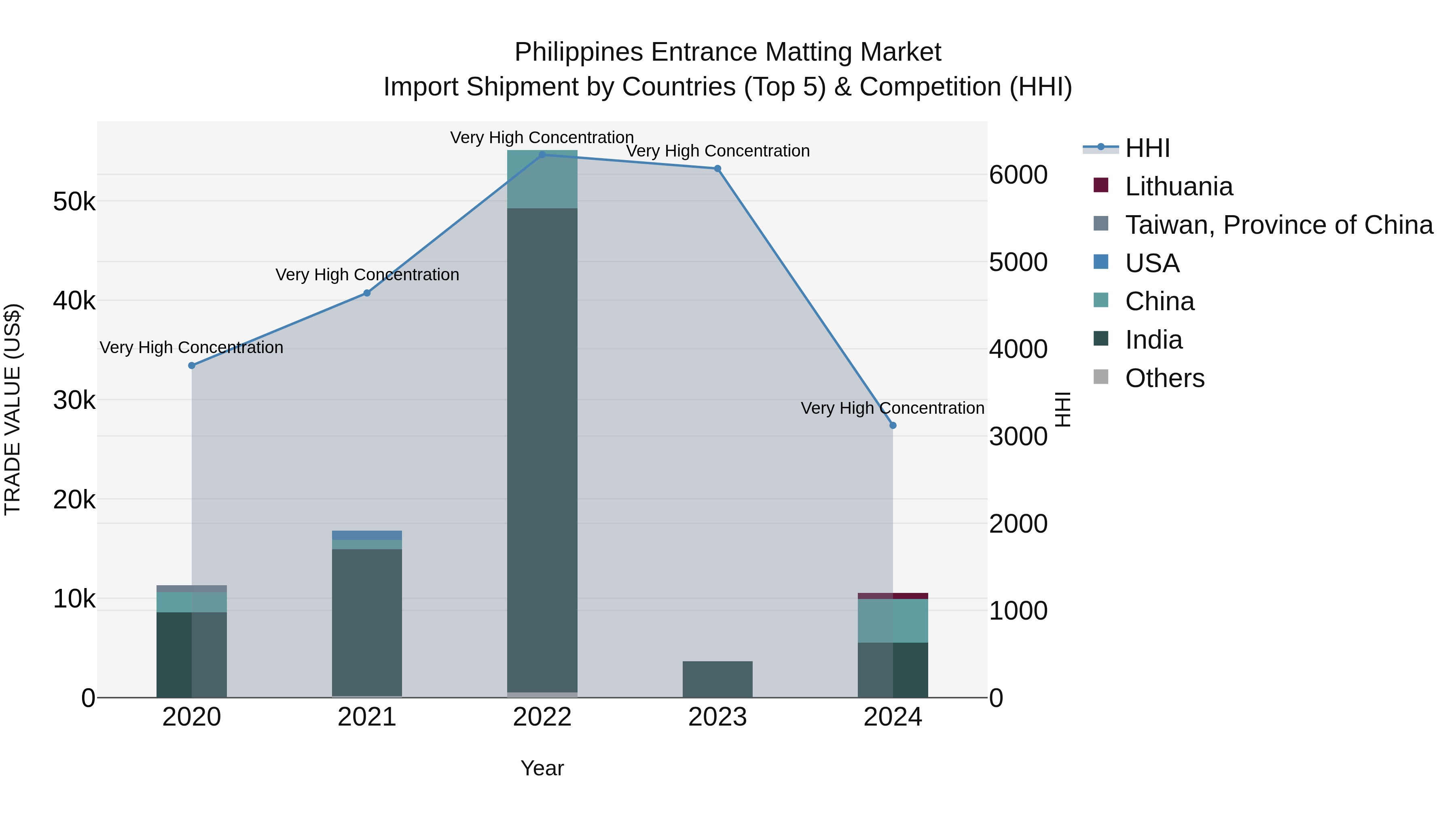 Philippines Entrance Matting Market Top 5 Importing Countries and Market Competition (HHI) Analysis