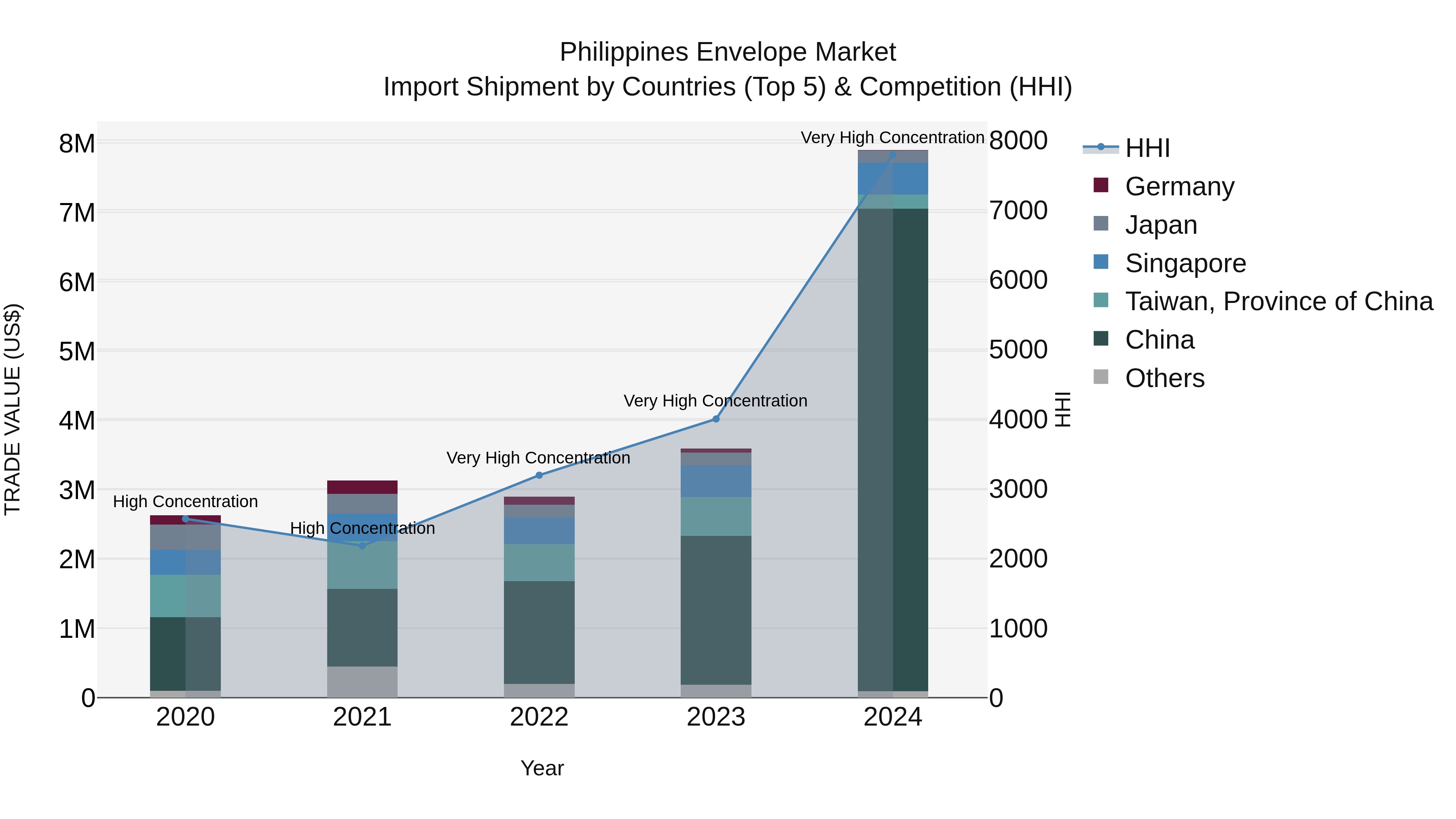 Philippines Envelope Market Top 5 Importing Countries and Market Competition (HHI) Analysis