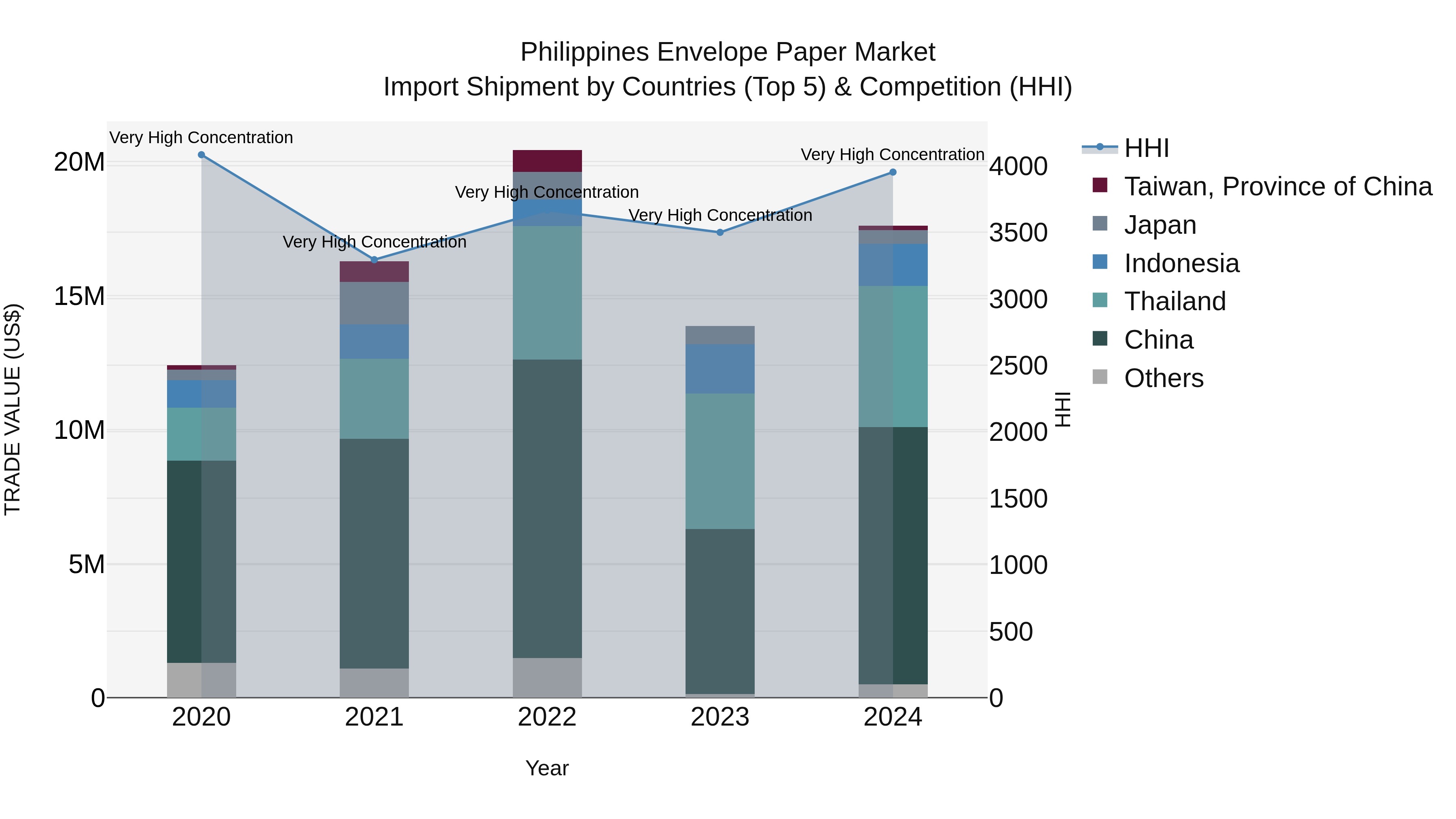 Philippines Envelope Paper Market Top 5 Importing Countries and Market Competition (HHI) Analysis