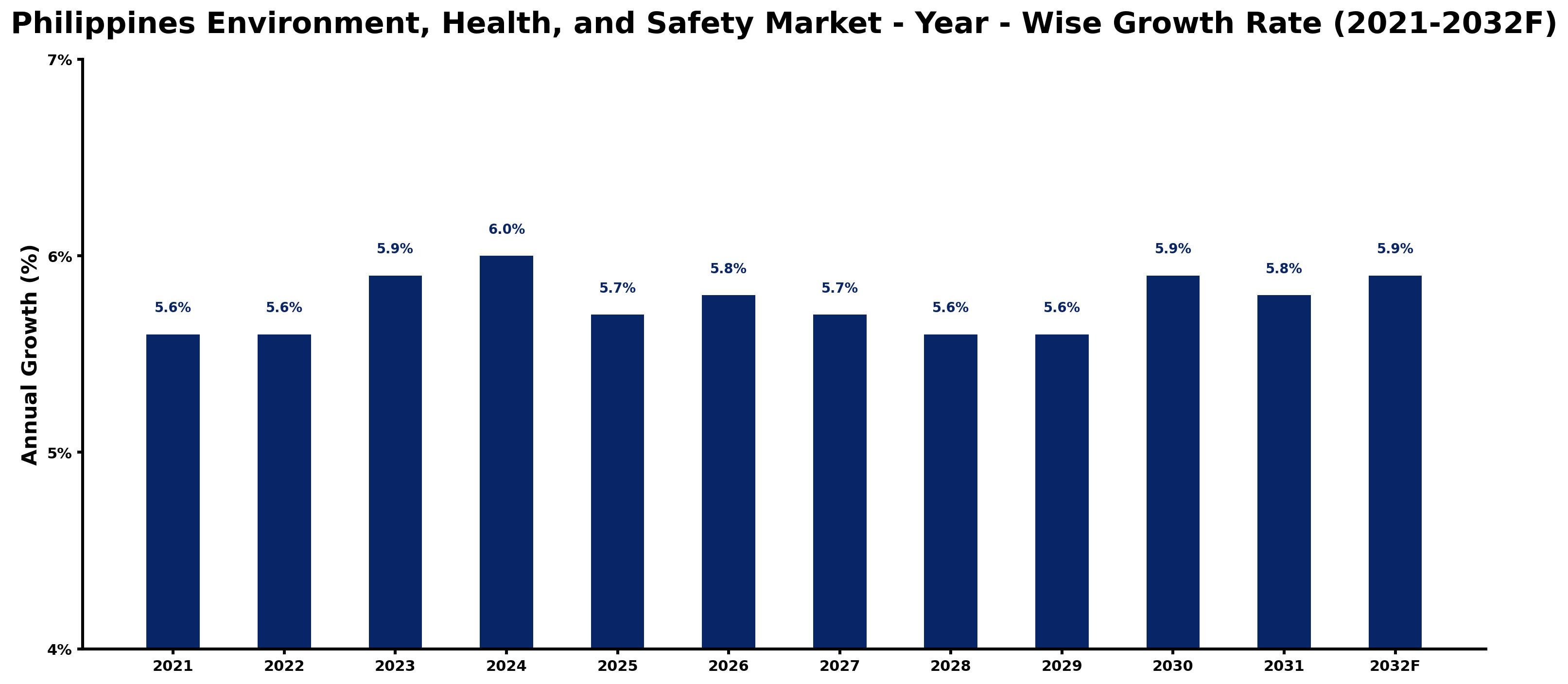 Philippines Environment, Health, and Safety Market Year-wise Growth Rate and Key Drivers