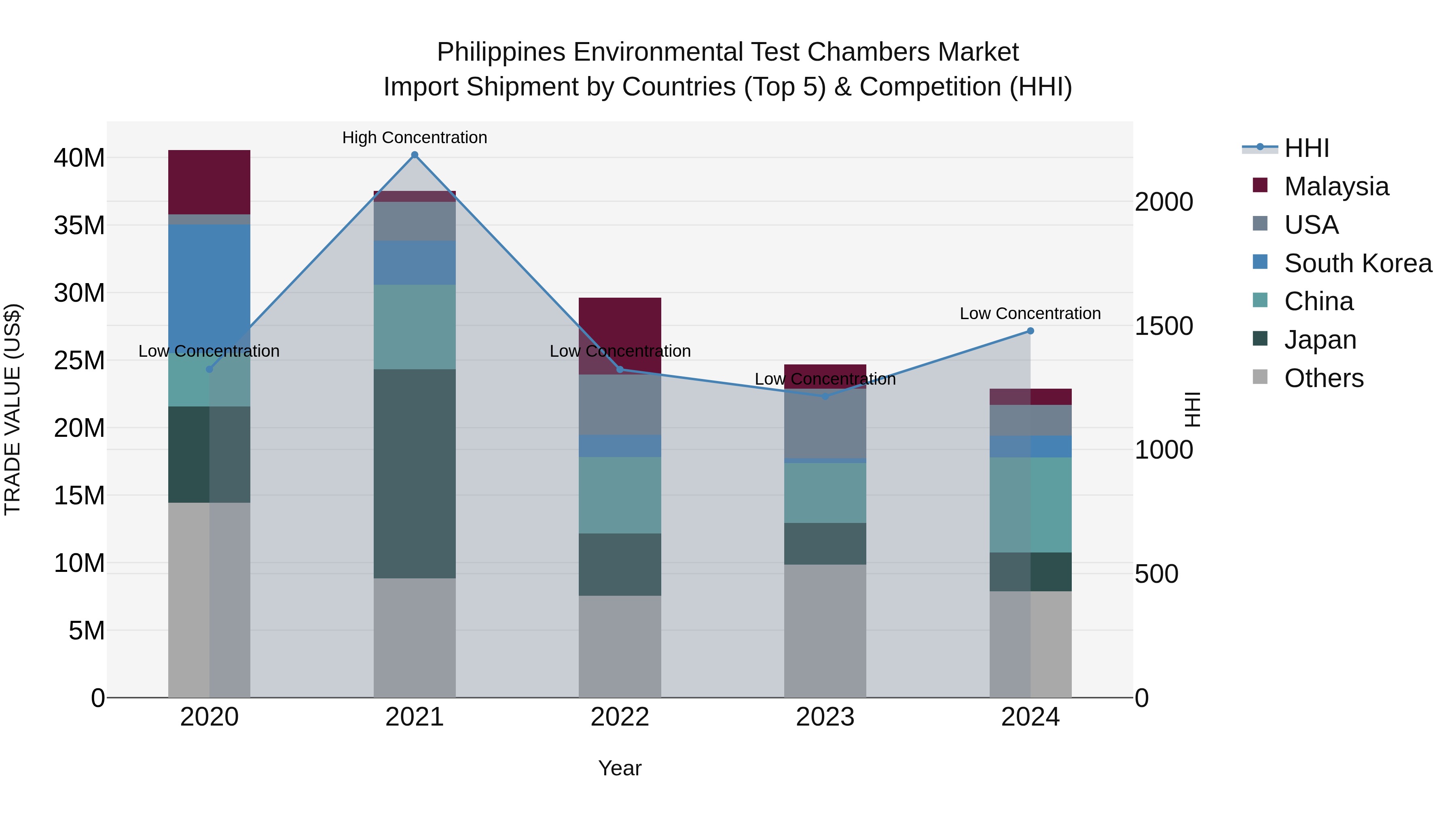 Philippines Environmental Test Chambers Market Top 5 Importing Countries and Market Competition (HHI) Analysis