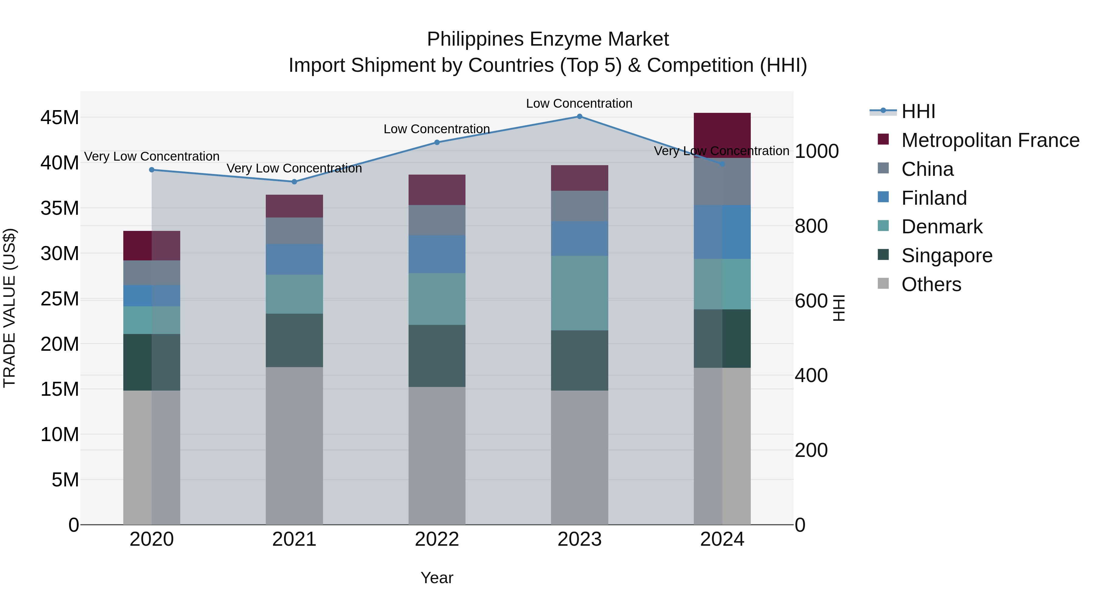 Philippines Enzyme Market Top 5 Importing Countries and Market Competition (HHI) Analysis