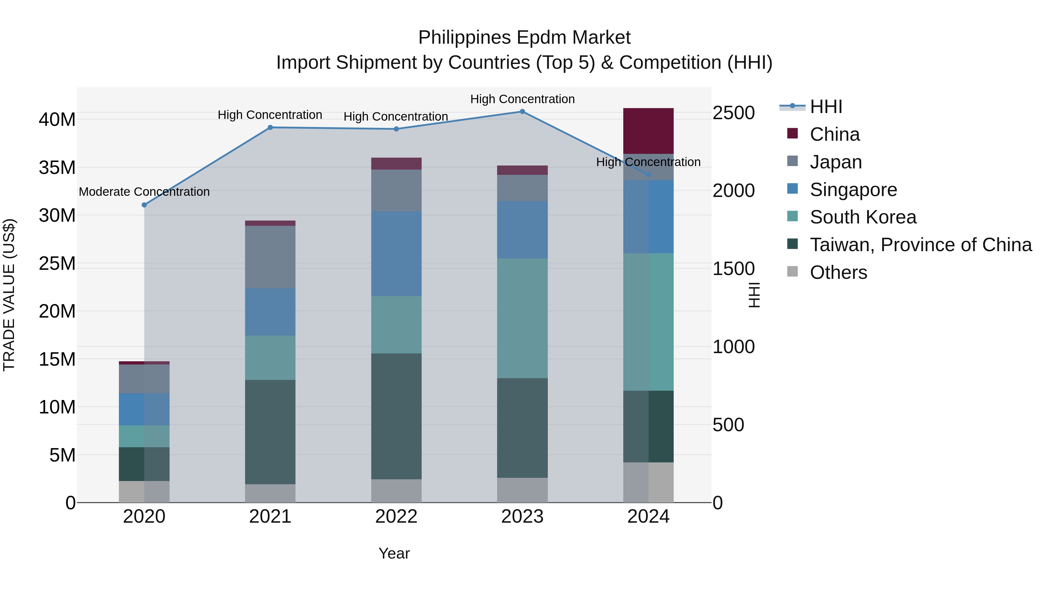 Philippines Epdm Market Top 5 Importing Countries and Market Competition (HHI) Analysis