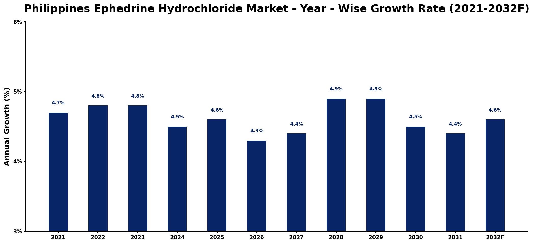 Philippines Ephedrine Hydrochloride Market Year-wise Growth Rate and Key Drivers