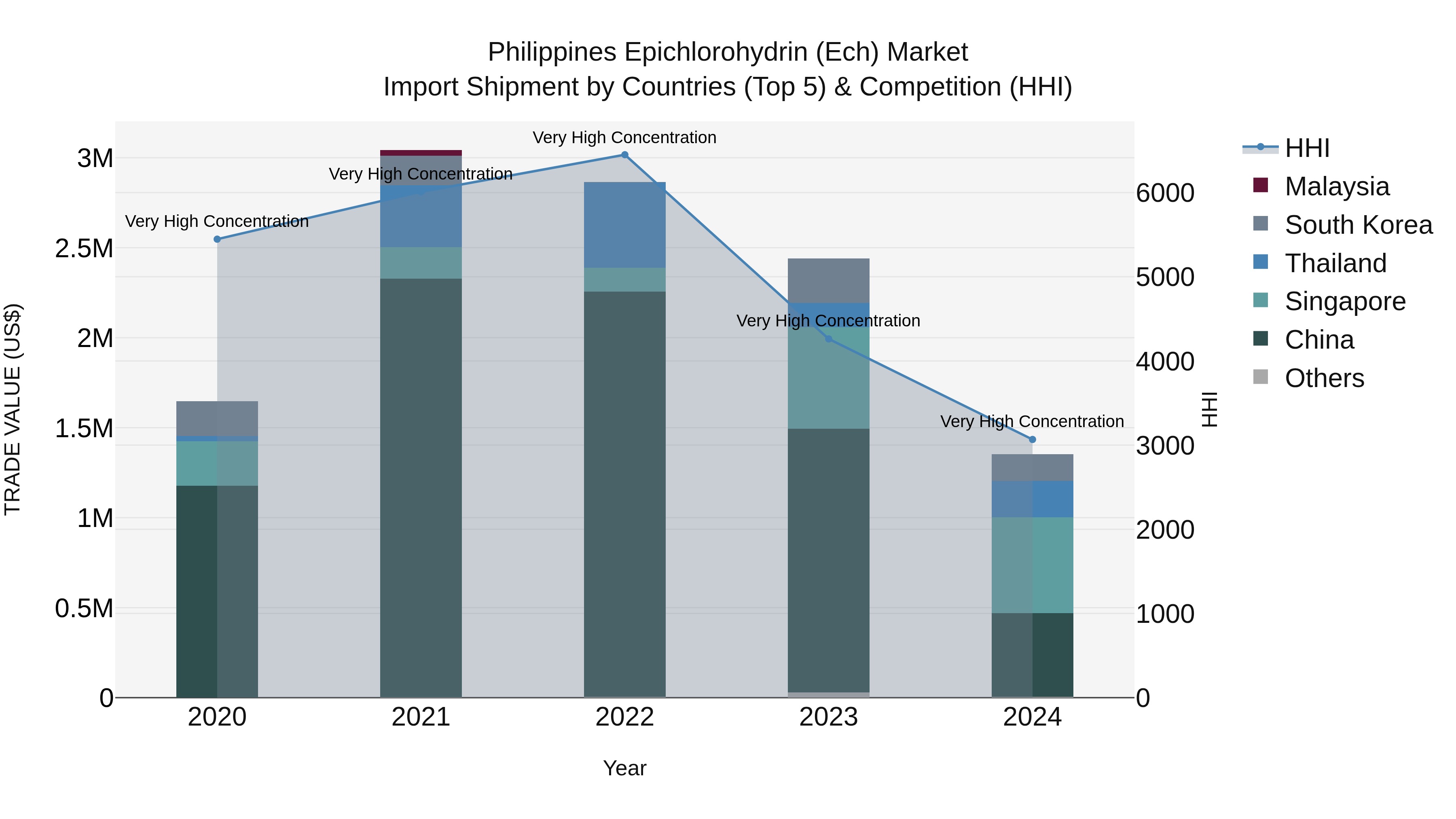 Philippines Epichlorohydrin Ech Market Top 5 Importing Countries and Market Competition (HHI) Analysis