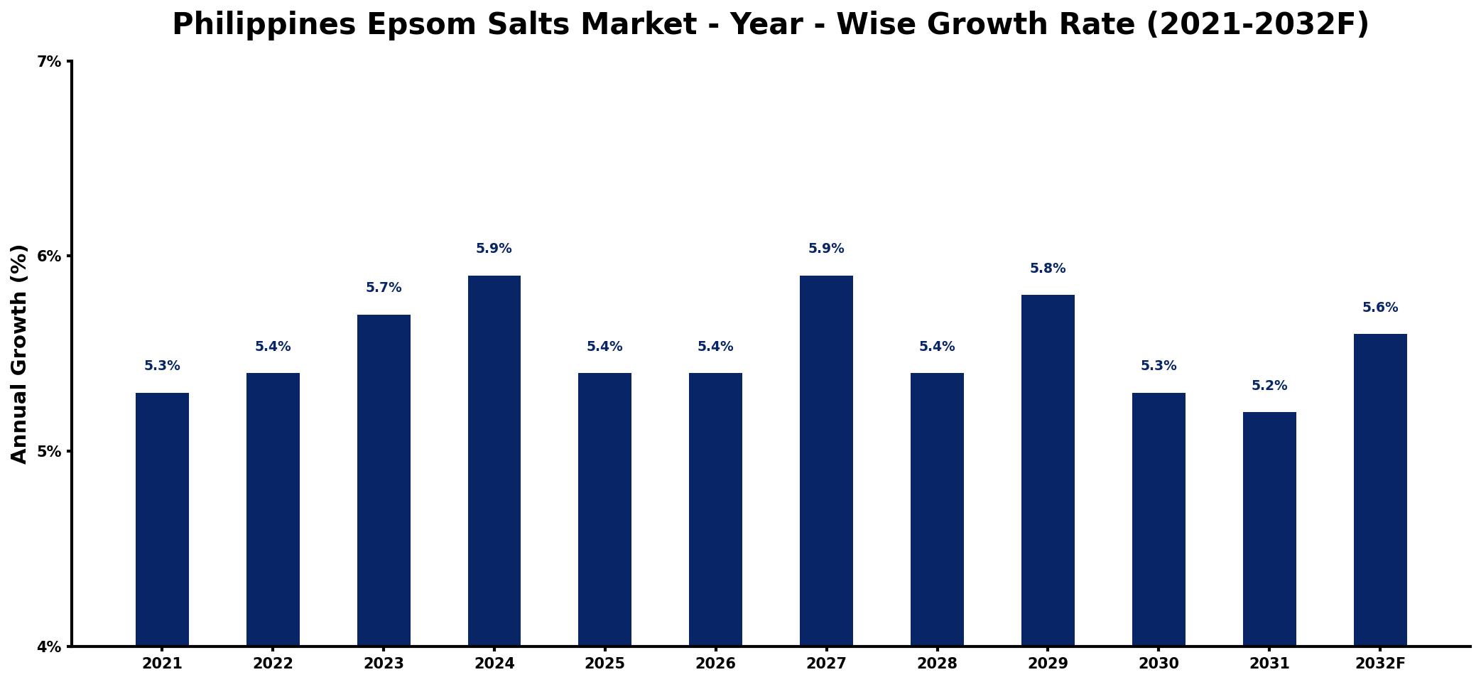 Philippines Epsom Salts Market Year-wise Growth Rate and Key Drivers