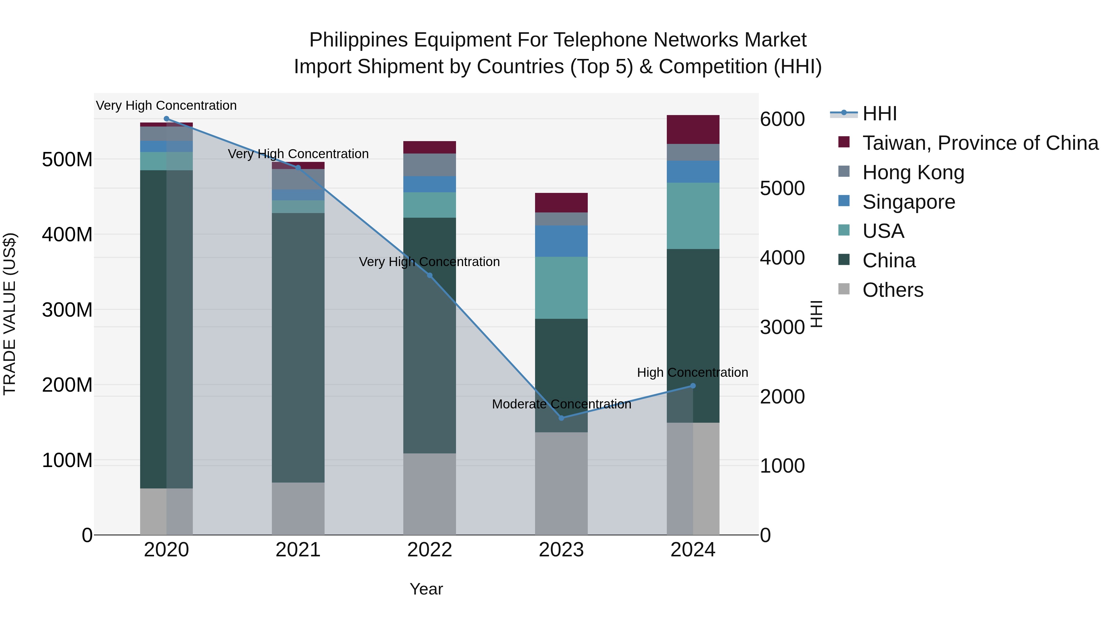 Philippines Equipment For Telephone Networks Market Top 5 Importing Countries and Market Competition (HHI) Analysis
