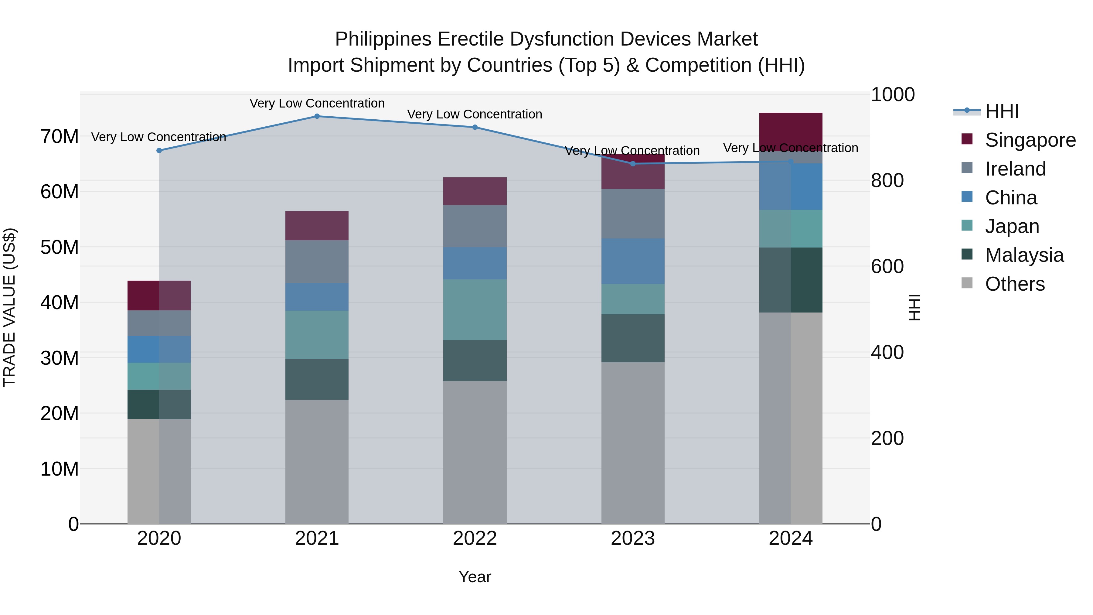 Philippines Erectile Dysfunction Devices Market Top 5 Importing Countries and Market Competition (HHI) Analysis