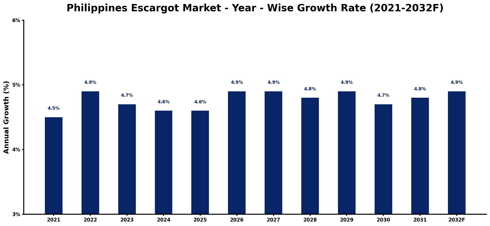 Philippines Escargot Market Year-wise Growth Rate and Key Drivers