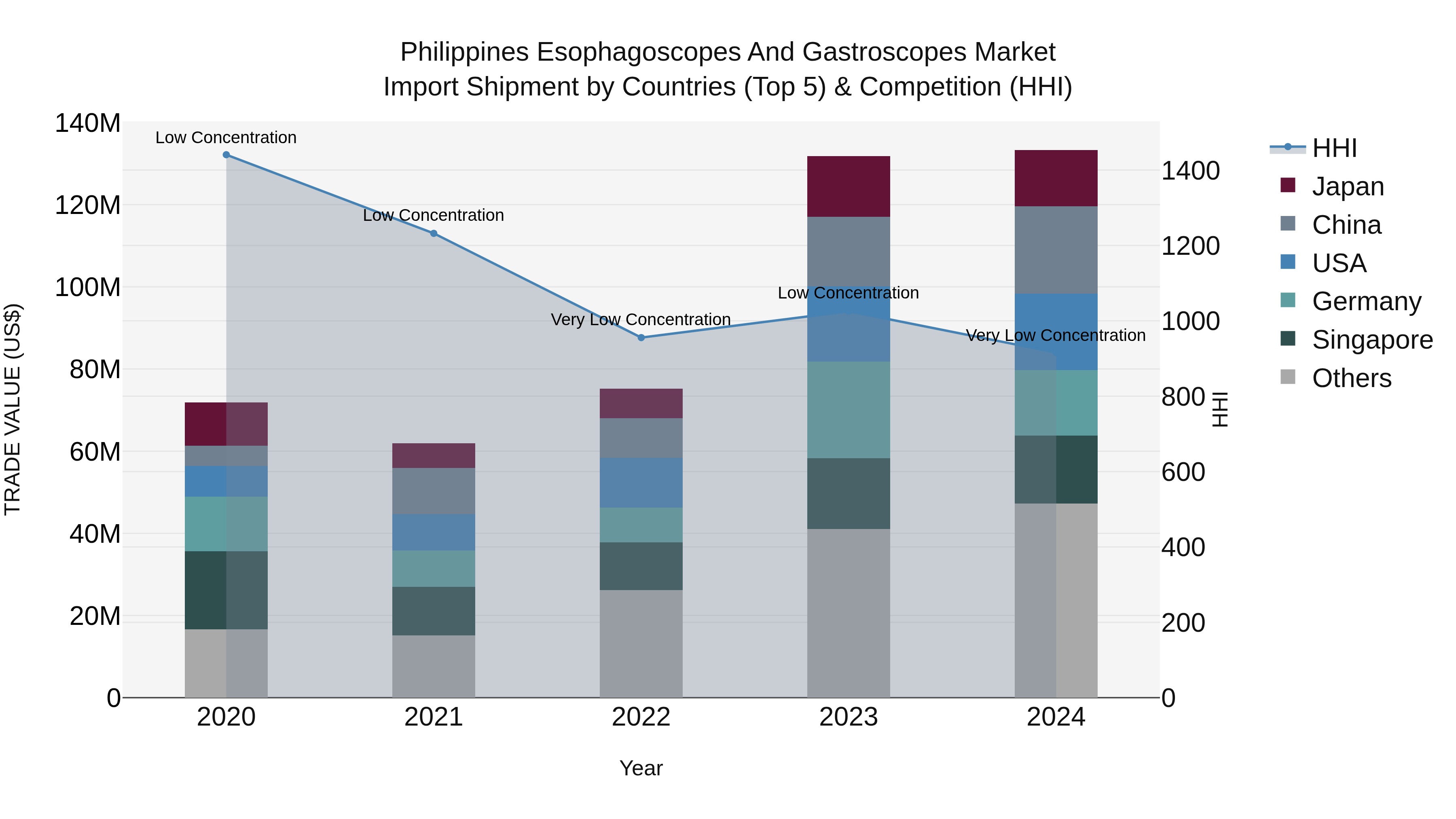 Philippines Esophagoscopes And Gastroscopes Market Top 5 Importing Countries and Market Competition (HHI) Analysis
