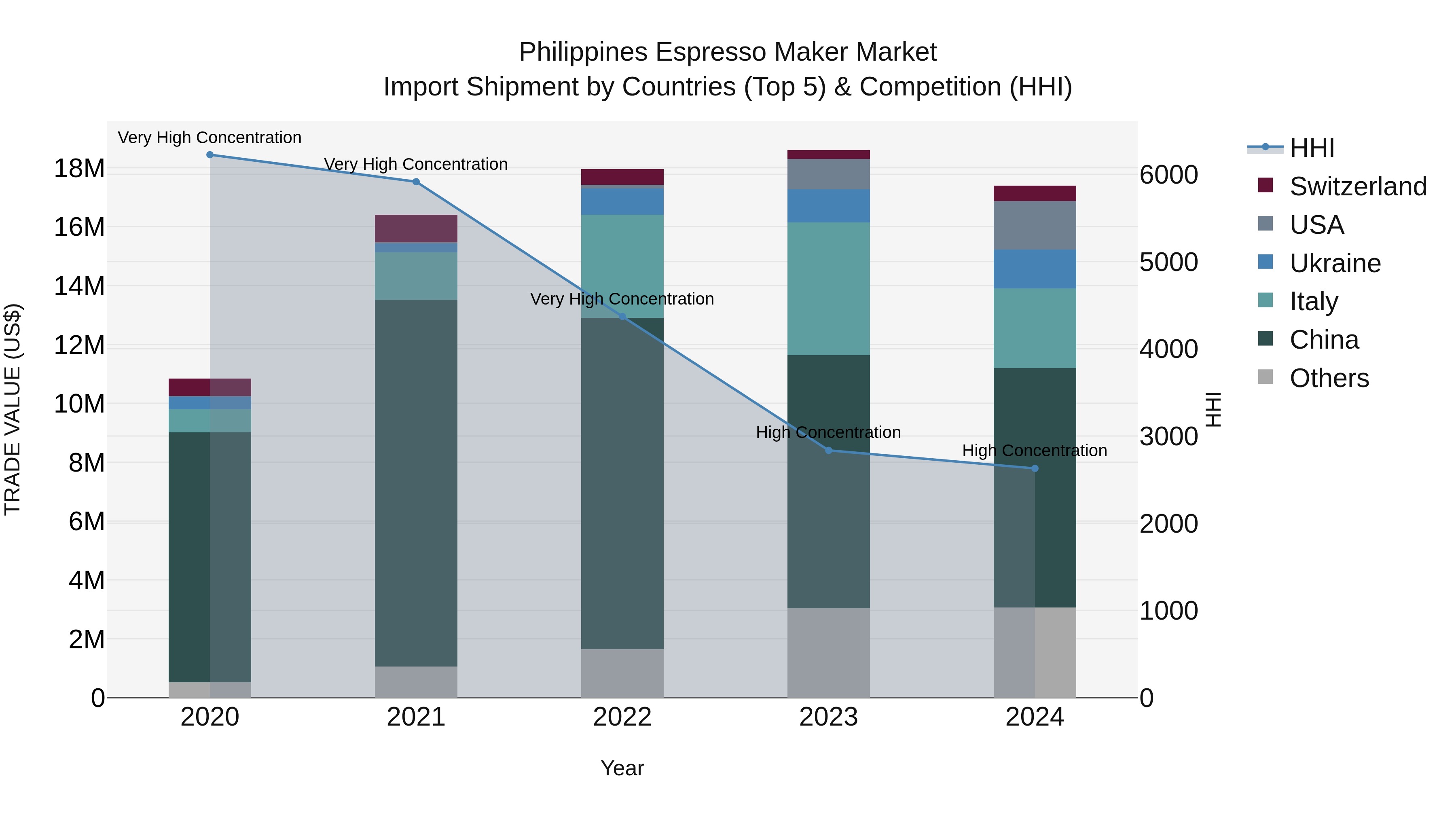 Philippines Espresso Maker Market Top 5 Importing Countries and Market Competition (HHI) Analysis