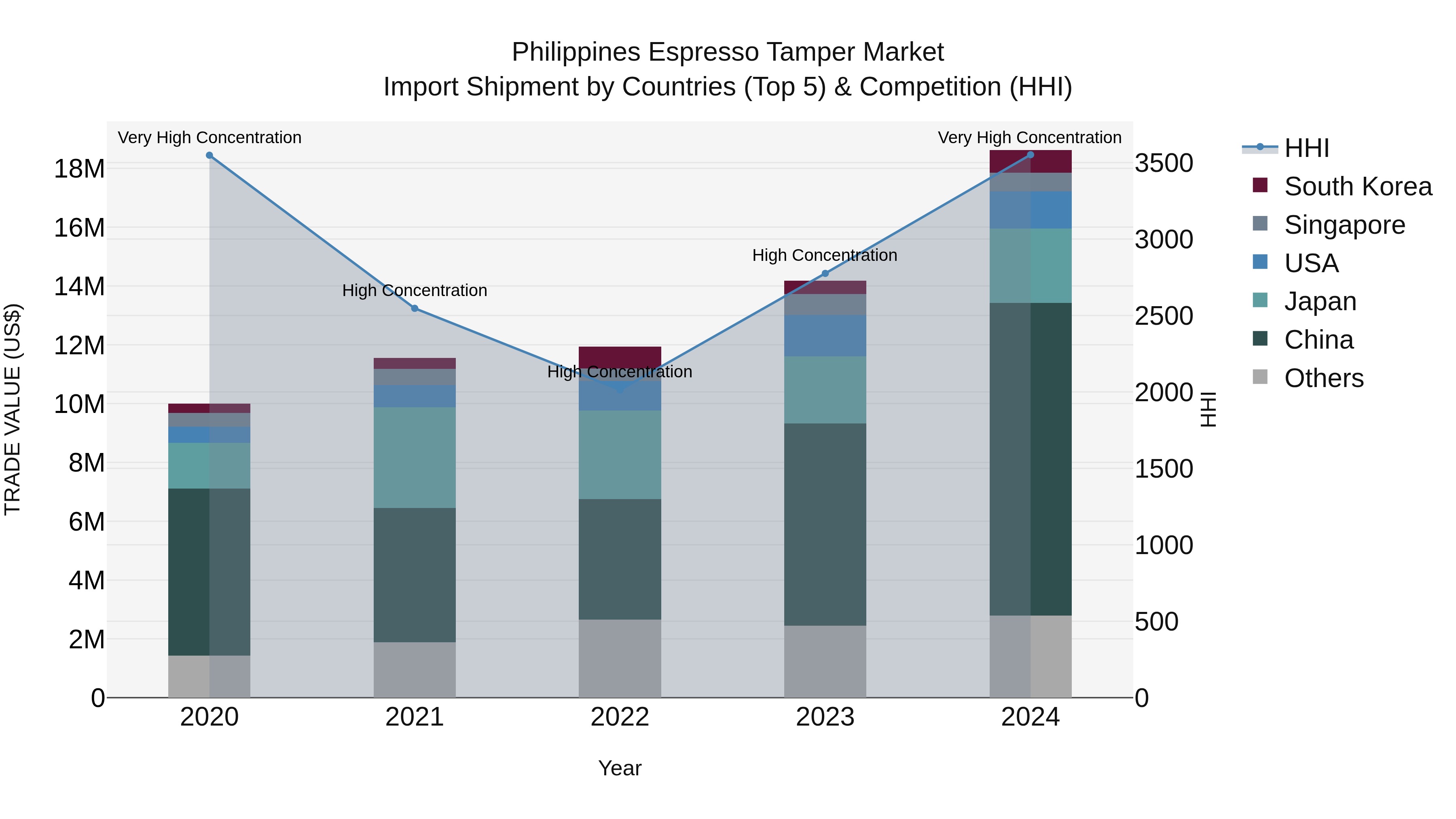 Philippines Espresso Tamper Market Top 5 Importing Countries and Market Competition (HHI) Analysis