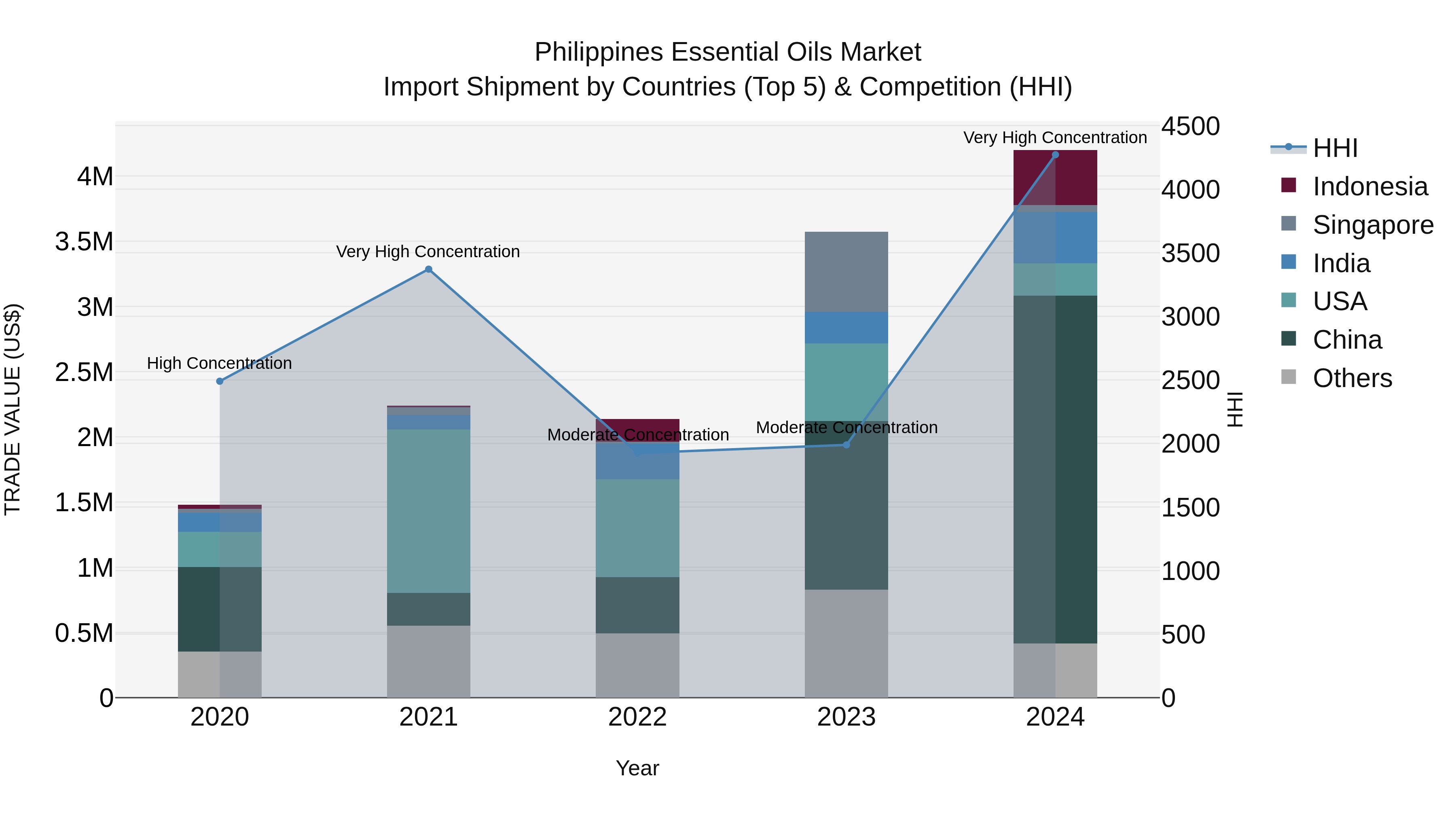 Philippines Essential Oils Market Top 5 Importing Countries and Market Competition (HHI) Analysis