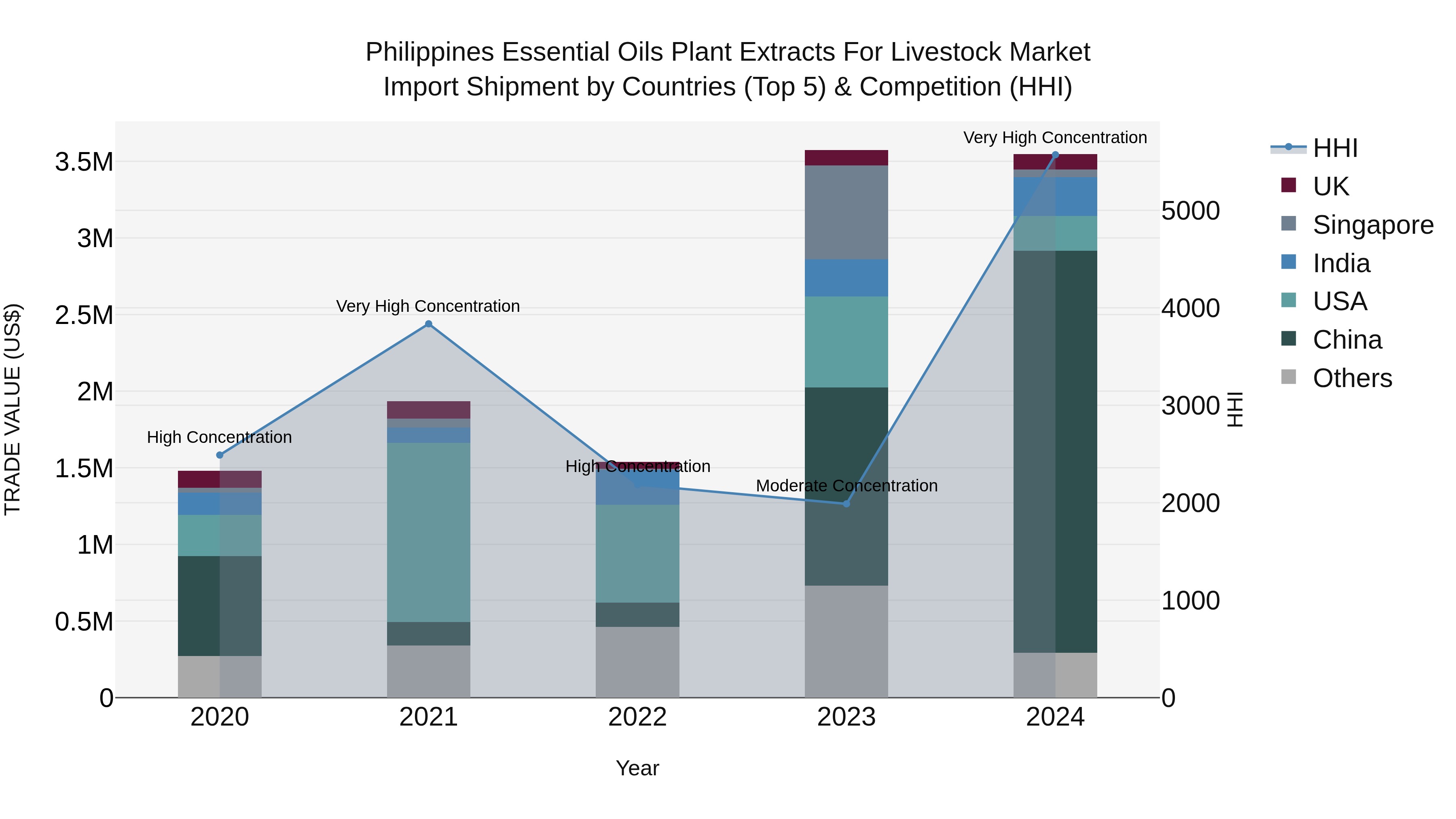 Philippines Essential Oils Plant Extracts For Livestock Market Top 5 Importing Countries and Market Competition (HHI) Analysis