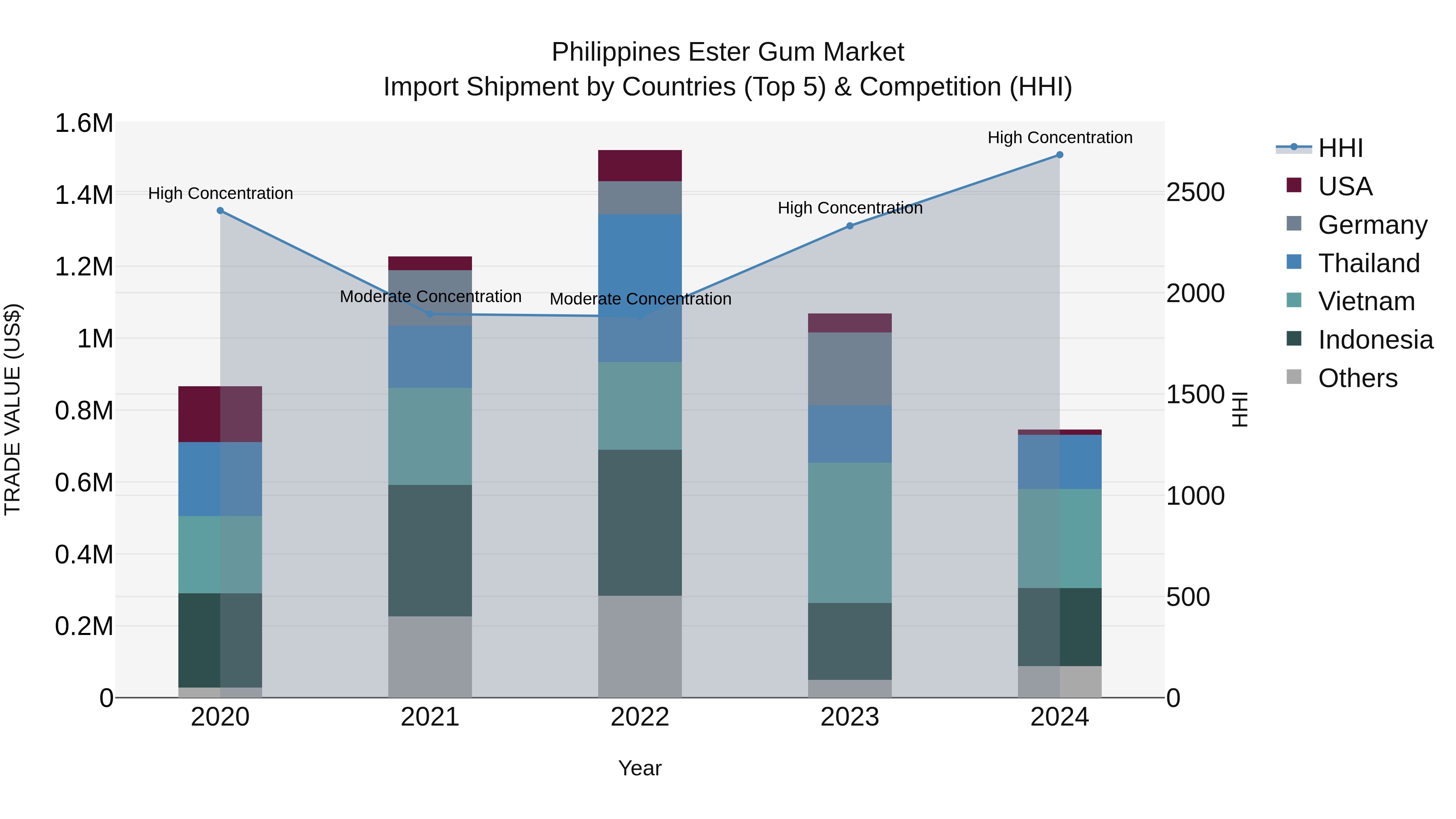 Philippines Ester Gum Market Top 5 Importing Countries and Market Competition (HHI) Analysis