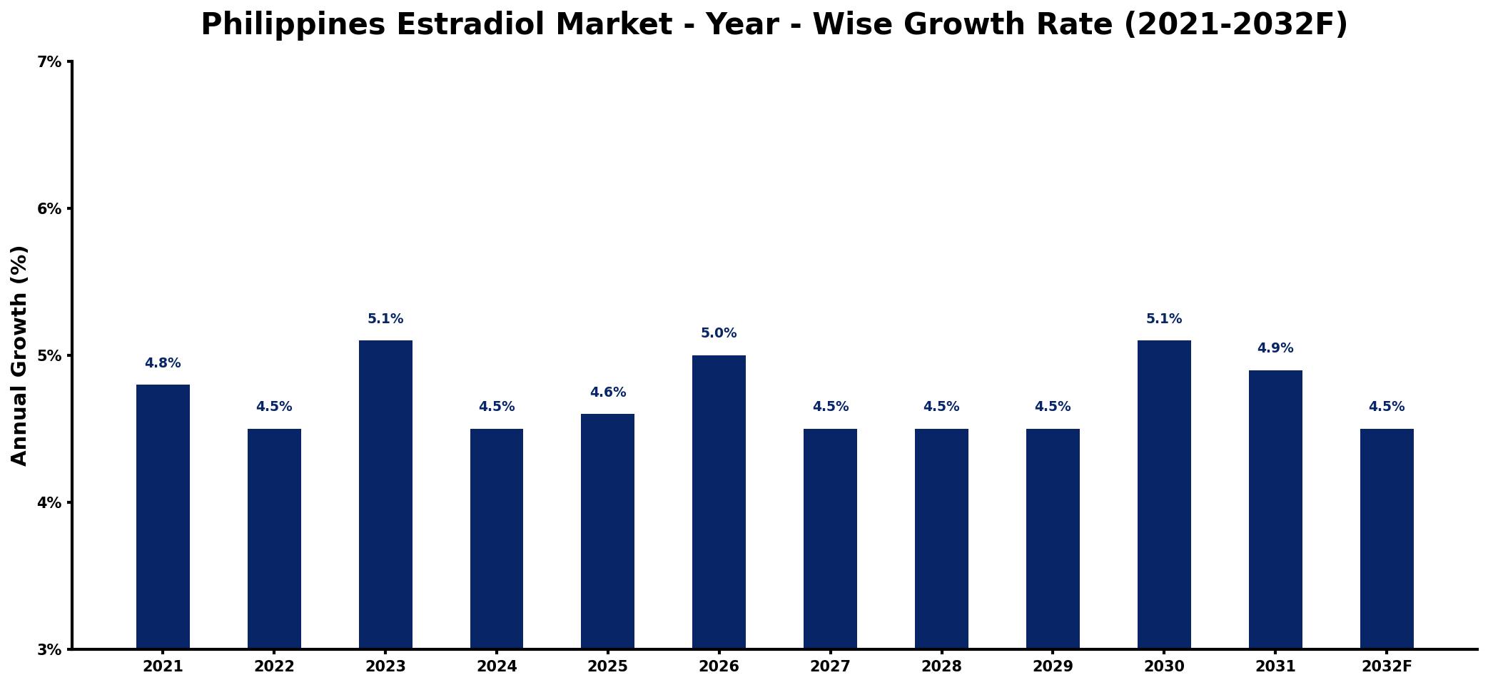 Philippines Estradiol Market Year-wise Growth Rate and Key Drivers