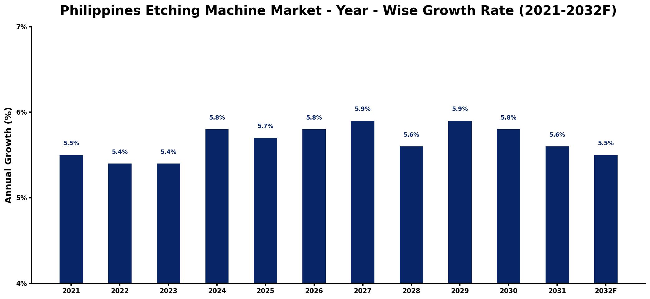 Philippines Etching Machine Market Year-wise Growth Rate and Key Drivers