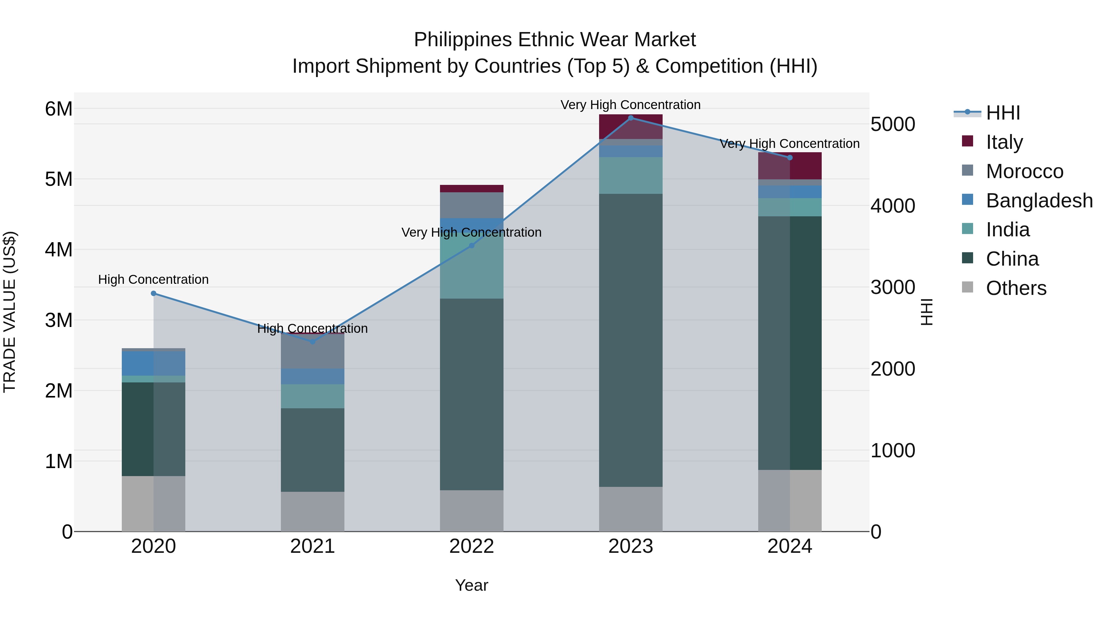 Philippines Ethnic Wear Market Top 5 Importing Countries and Market Competition (HHI) Analysis