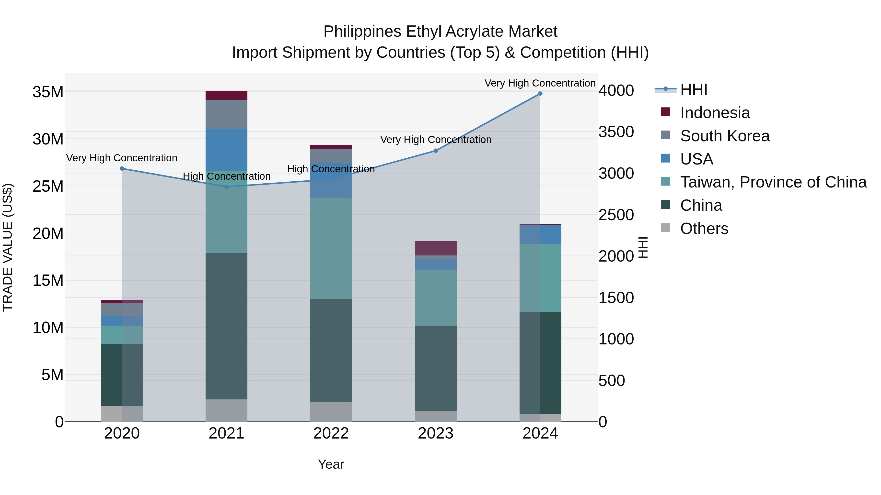 Philippines Ethyl Acrylate Market Top 5 Importing Countries and Market Competition (HHI) Analysis