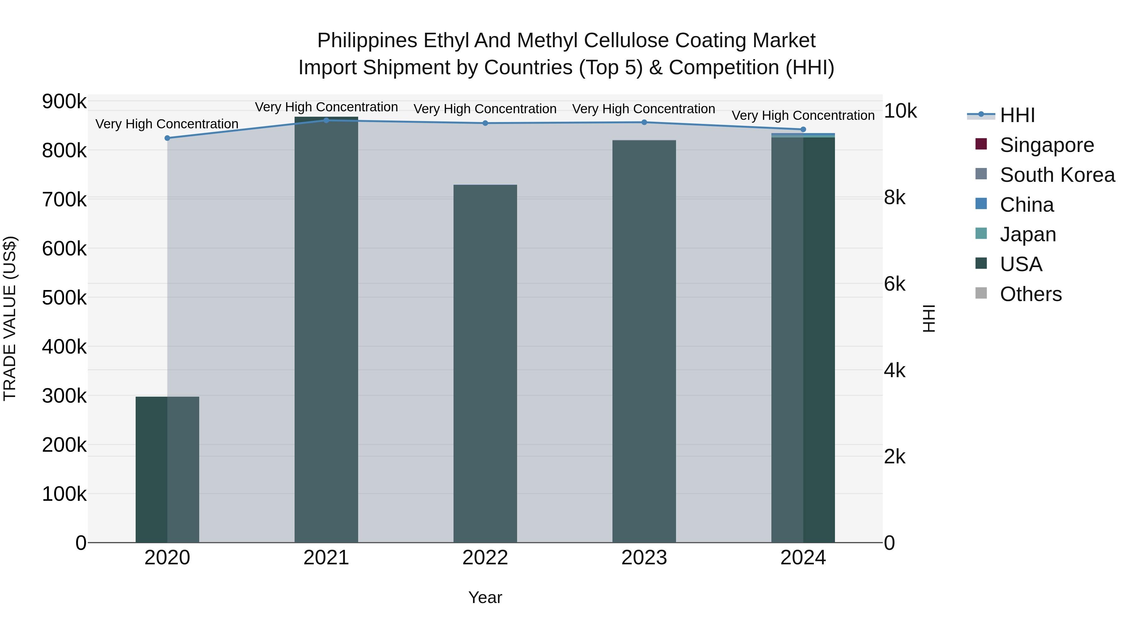 Philippines Ethyl And Methyl Cellulose Coating Market Top 5 Importing Countries and Market Competition (HHI) Analysis