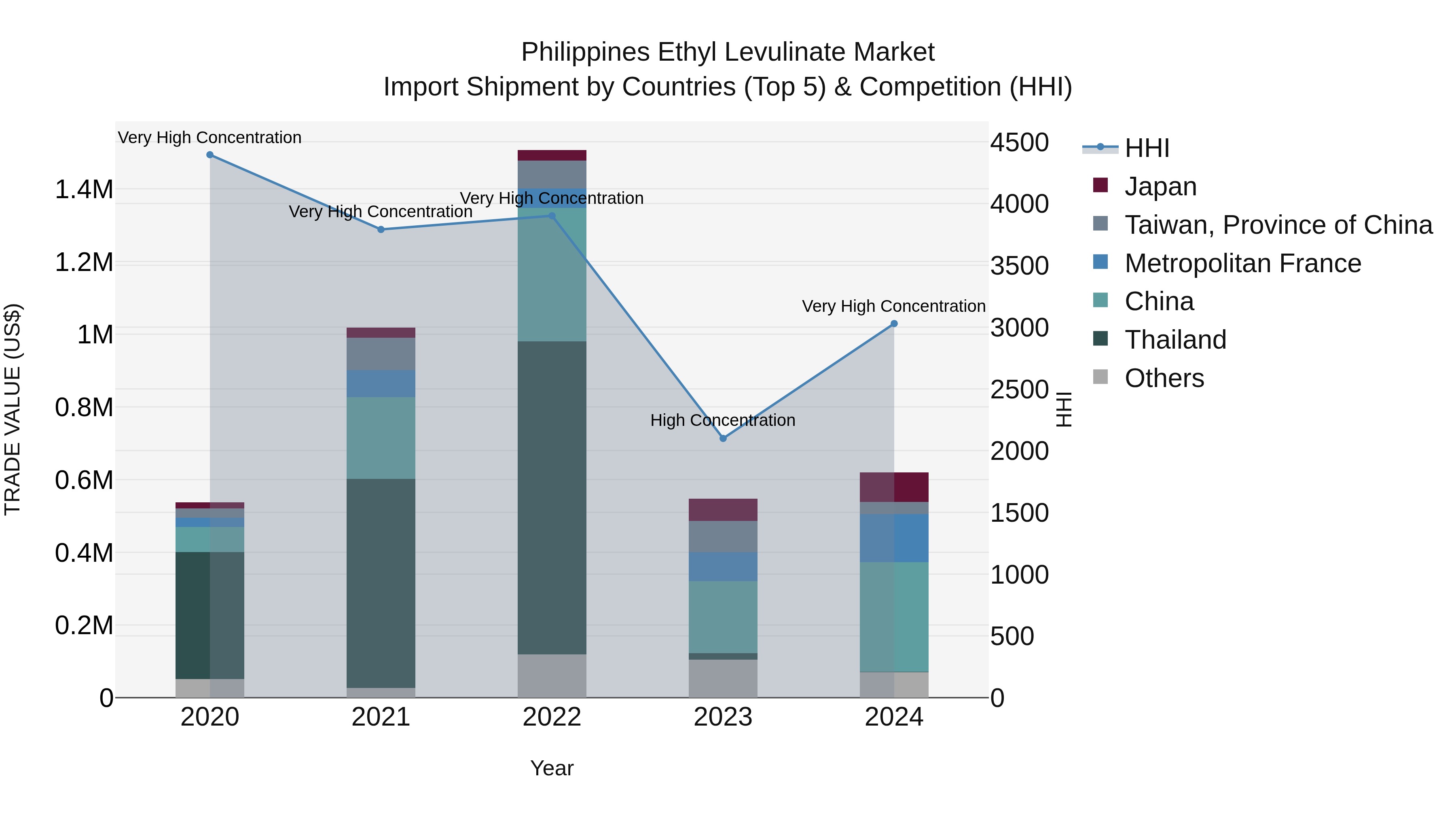 Philippines Ethyl Levulinate Market Top 5 Importing Countries and Market Competition (HHI) Analysis