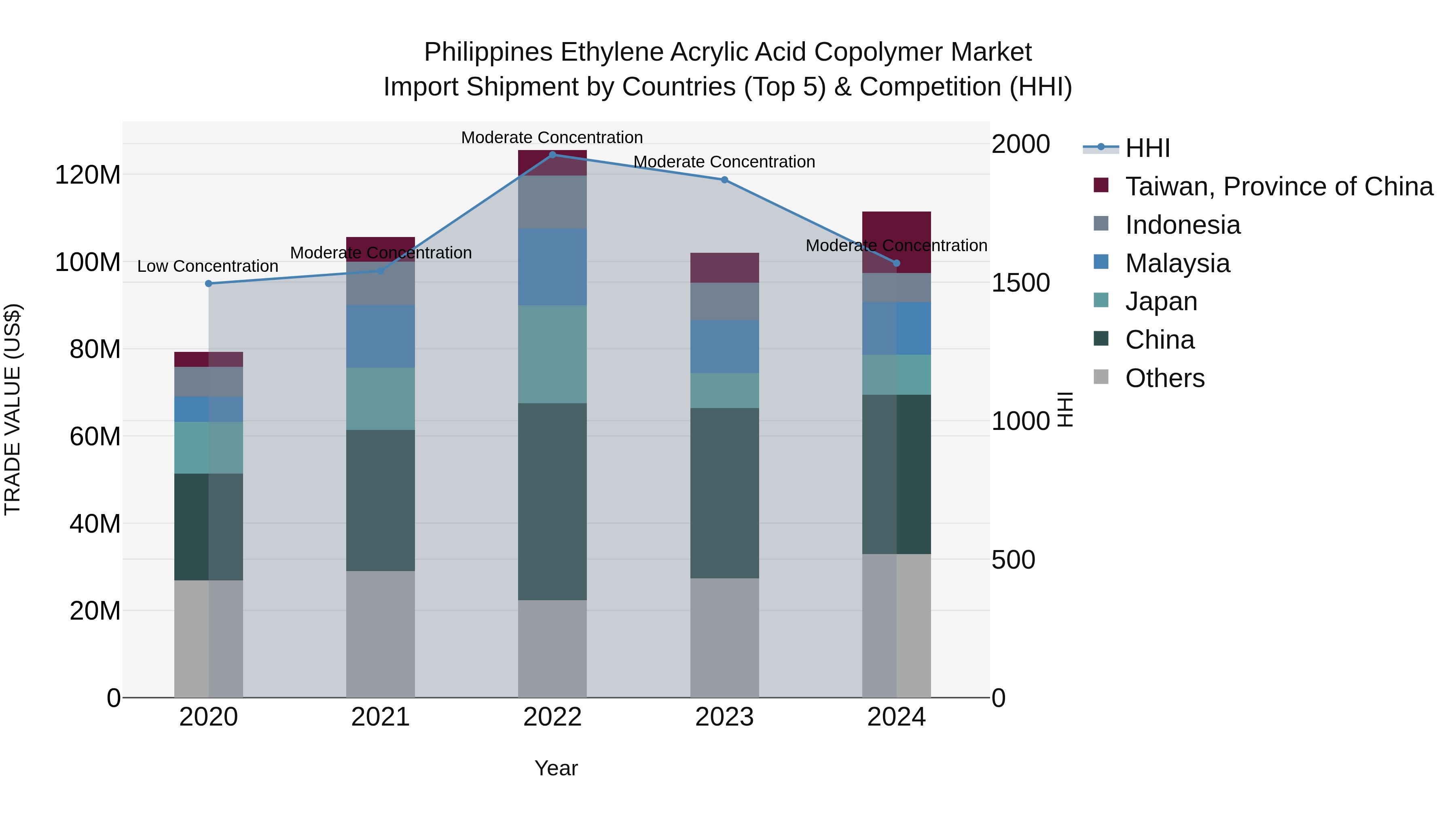 Philippines Ethylene Acrylic Acid Copolymer Market Top 5 Importing Countries and Market Competition (HHI) Analysis