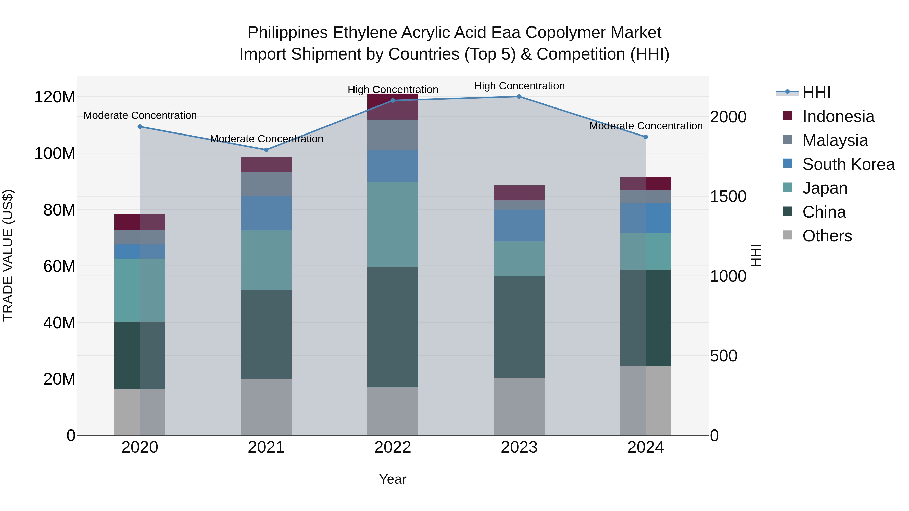 Philippines Ethylene Acrylic Acid Eaa Copolymer Market Top 5 Importing Countries and Market Competition (HHI) Analysis