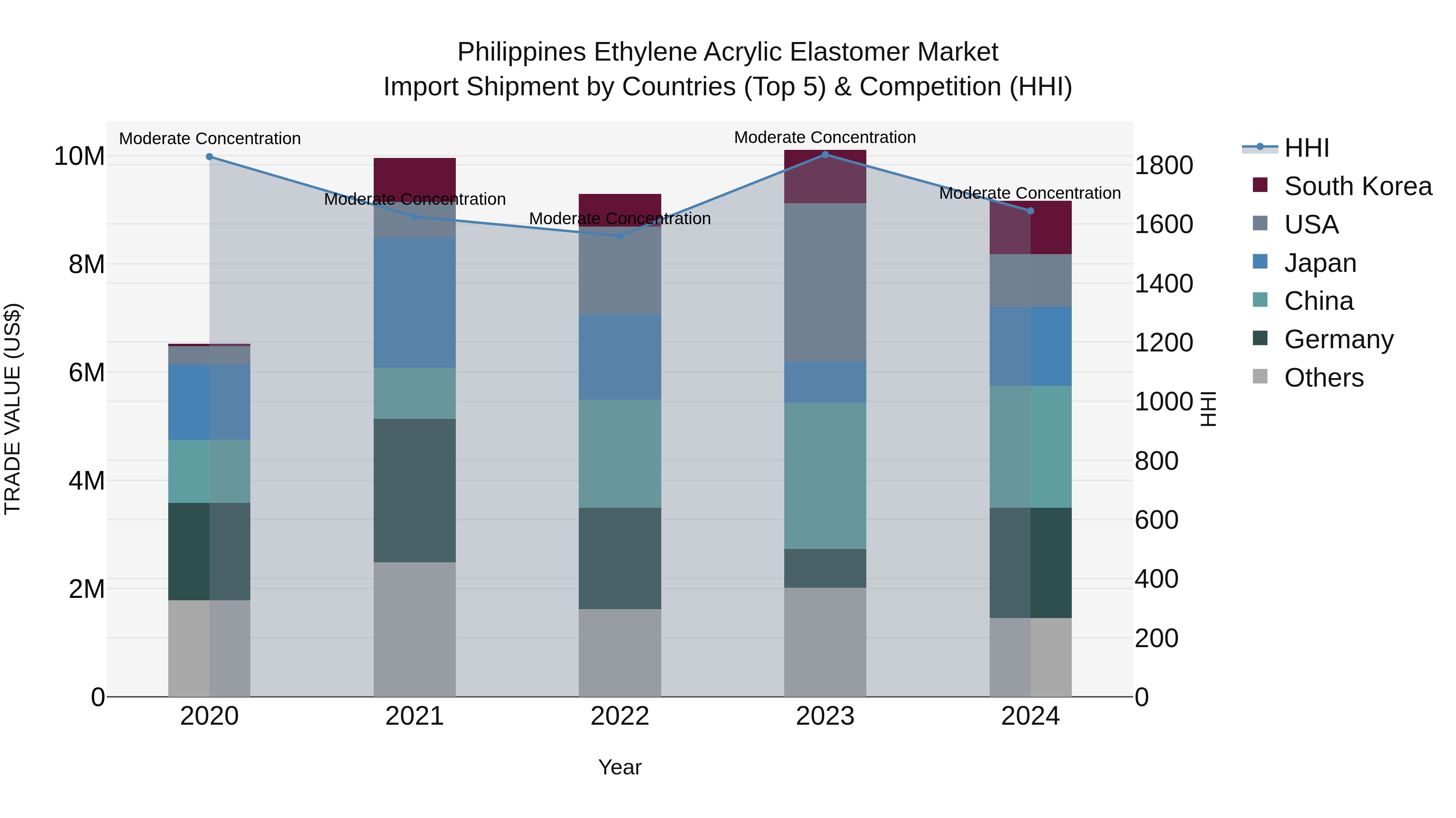 Philippines Ethylene Acrylic Elastomer Market Top 5 Importing Countries and Market Competition (HHI) Analysis