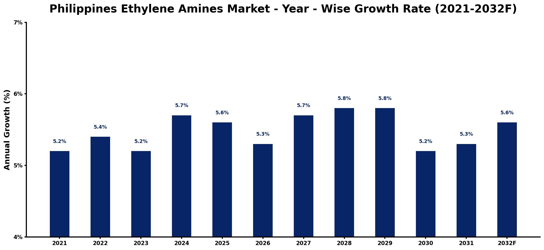 Philippines Ethylene Amines Market Year-wise Growth Rate and Key Drivers
