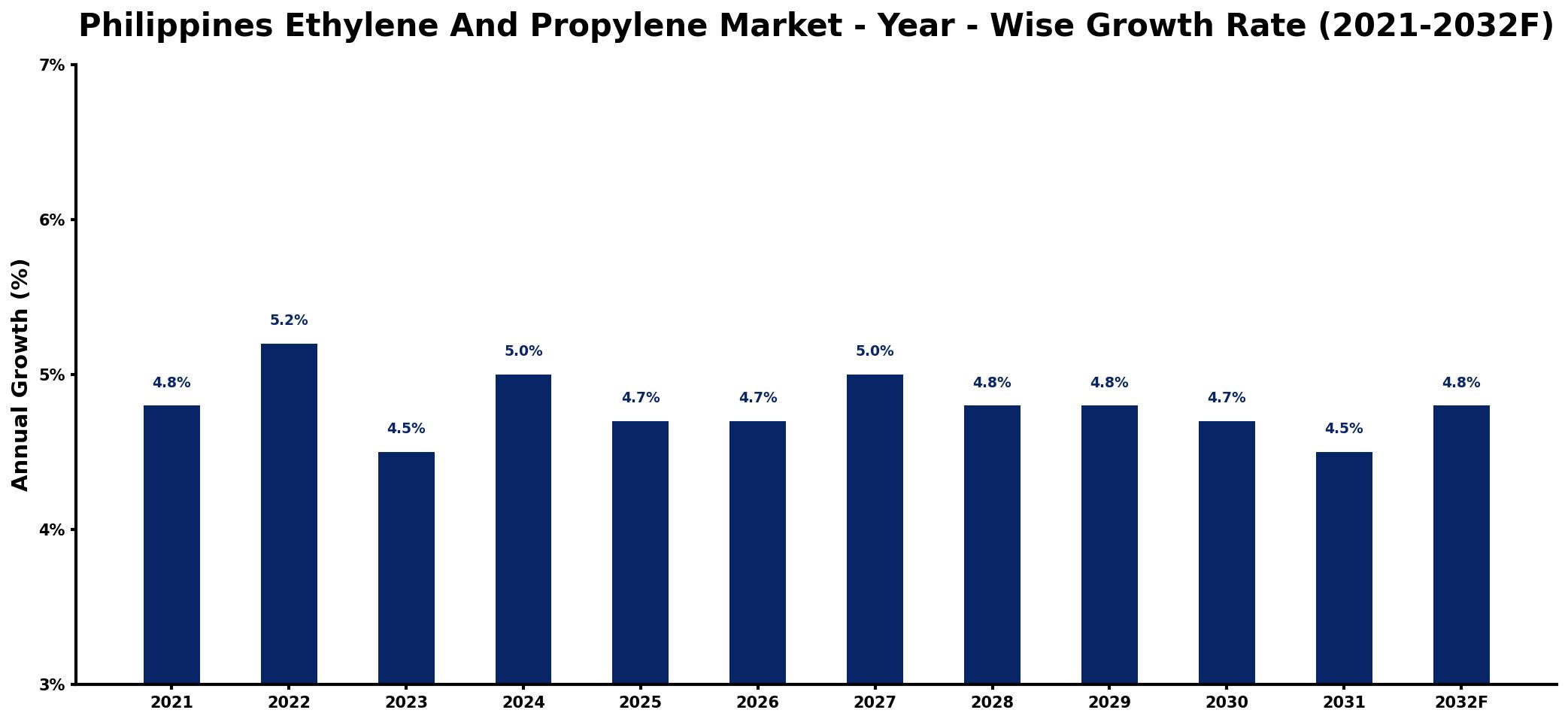 Philippines Ethylene And Propylene Market Year-wise Growth Rate and Key Drivers