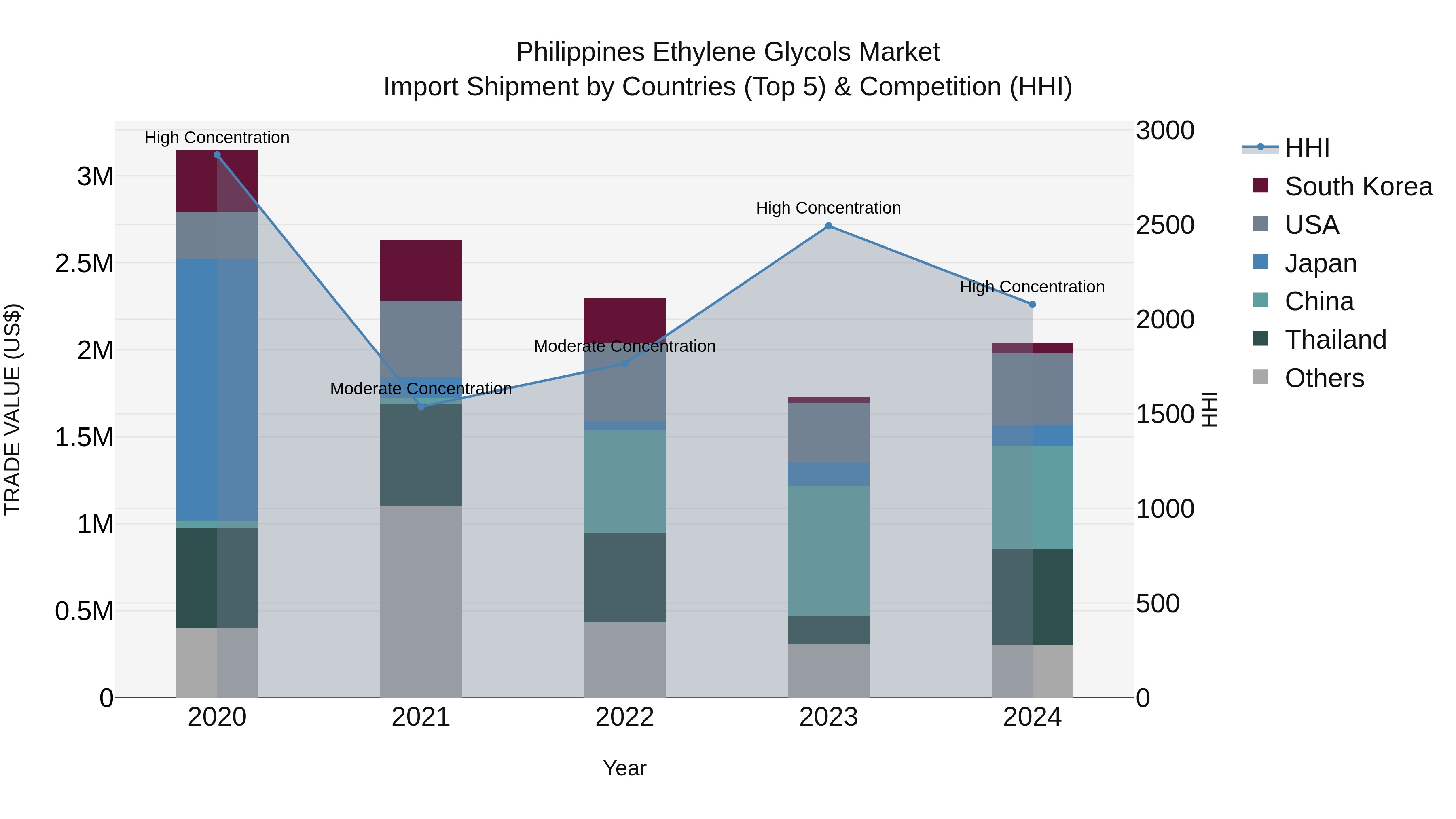 Philippines Ethylene Glycols Market Top 5 Importing Countries and Market Competition (HHI) Analysis