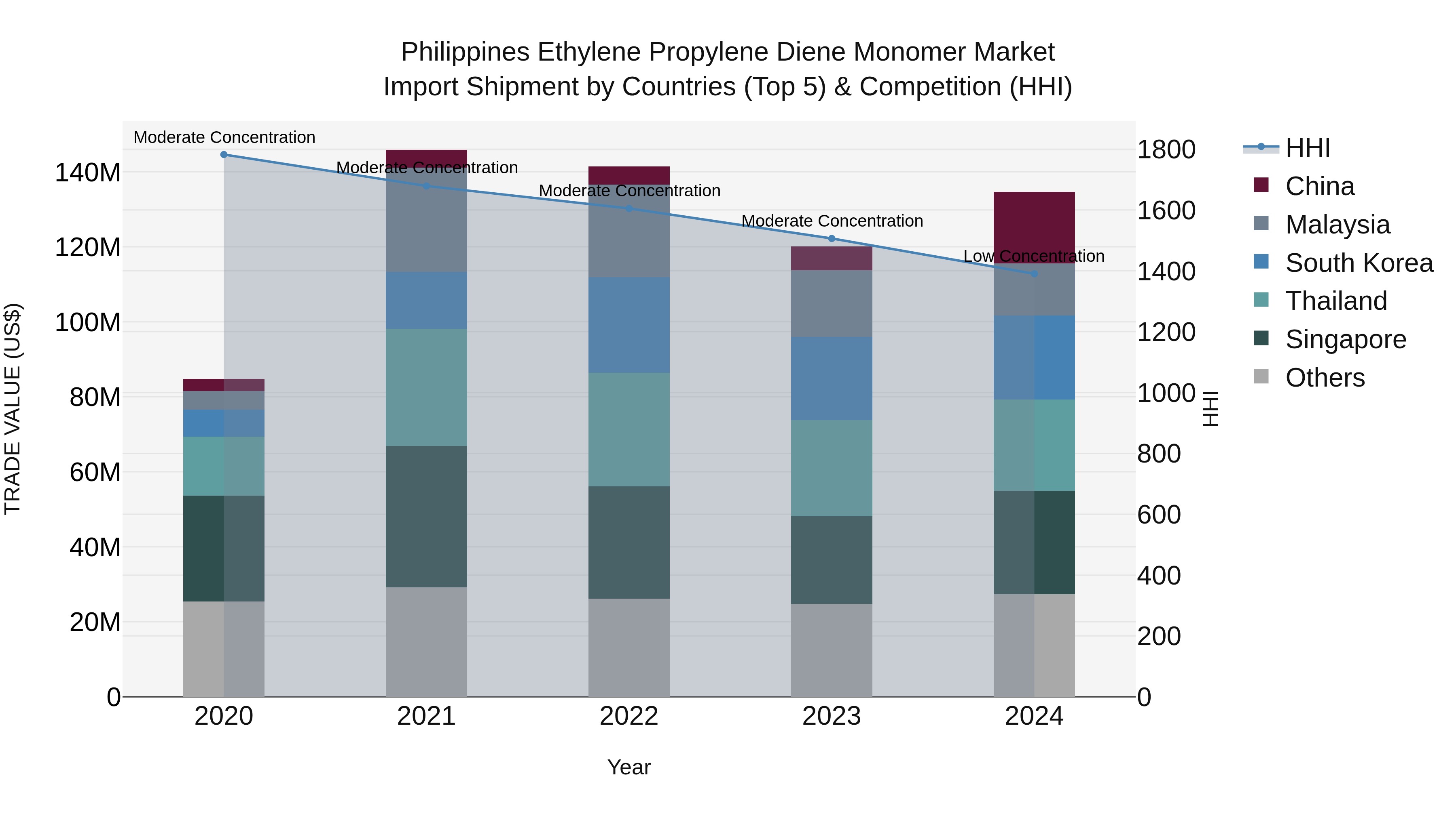 Philippines Ethylene Propylene Diene Monomer Market Top 5 Importing Countries and Market Competition (HHI) Analysis