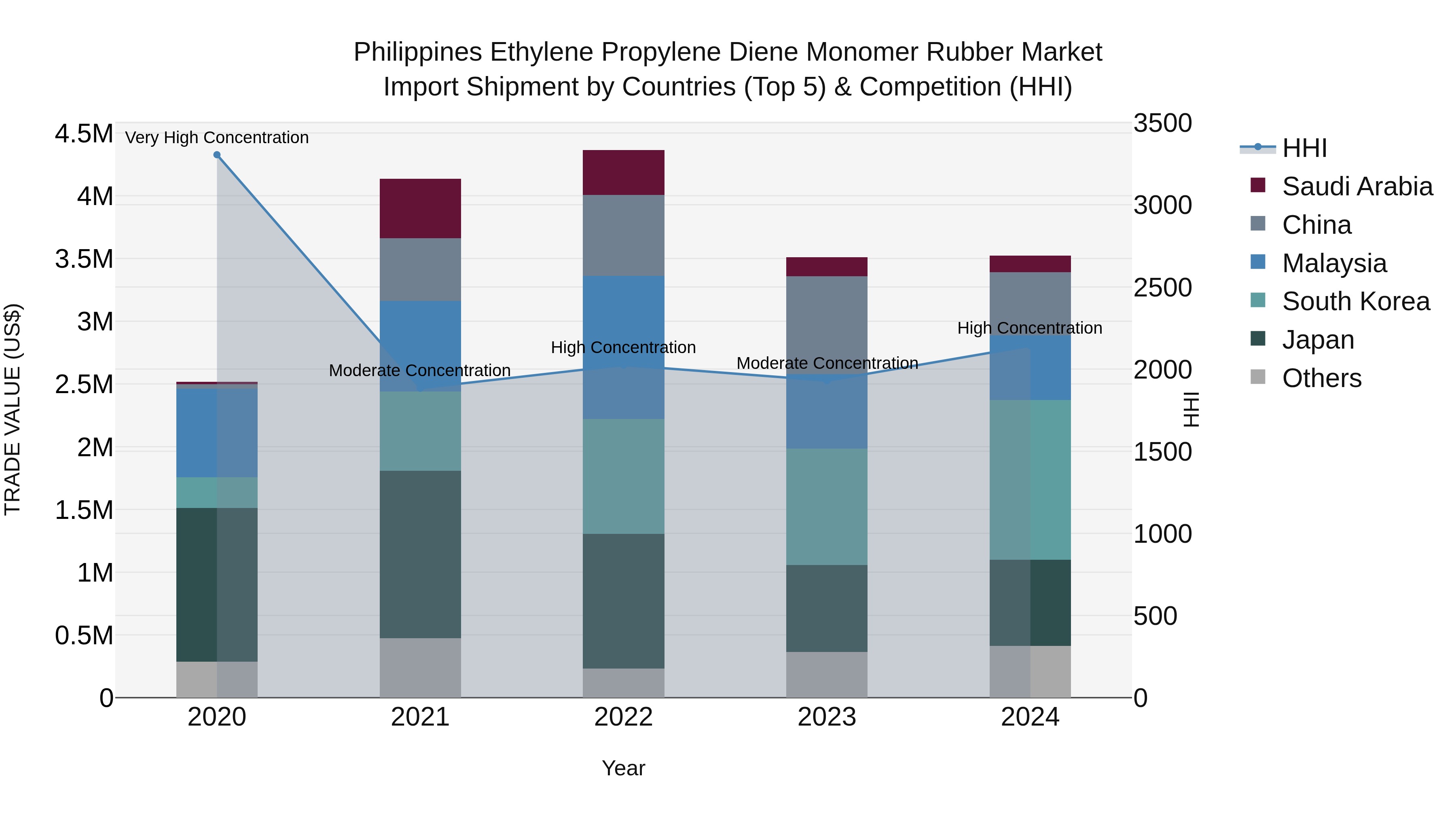 Philippines Ethylene Propylene Diene Monomer Rubber Market Top 5 Importing Countries and Market Competition (HHI) Analysis