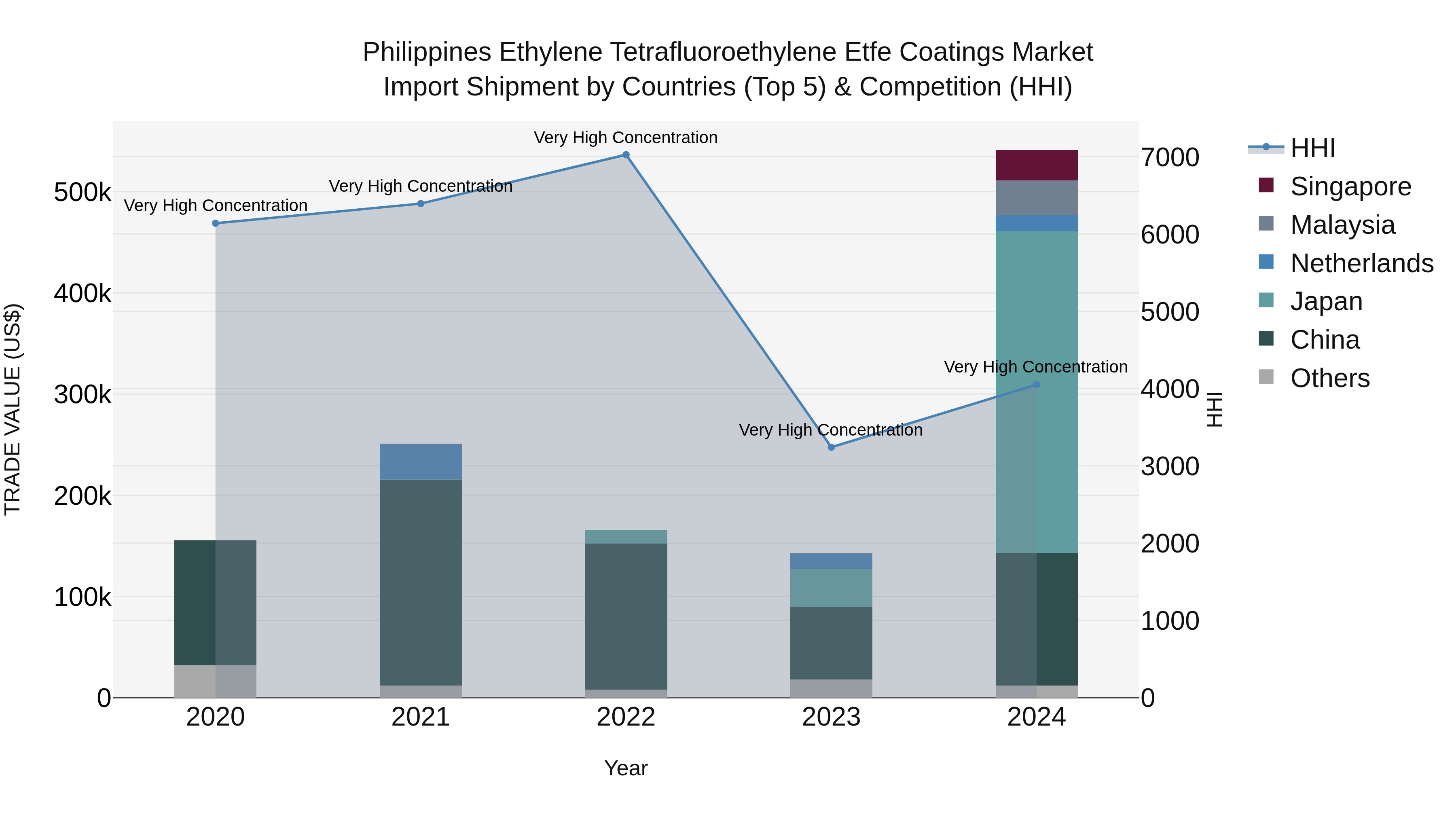 Philippines Ethylene Tetrafluoroethylene Etfe Coatings Market Top 5 Importing Countries and Market Competition (HHI) Analysis